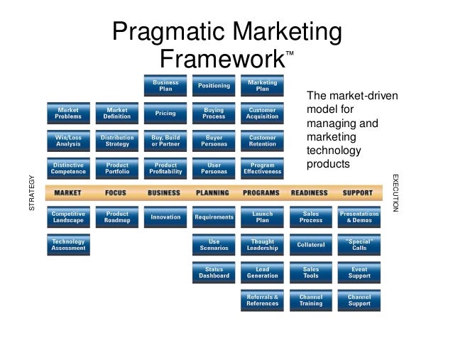 state of product management your career 2015 productcamp pragmatic marketing framework