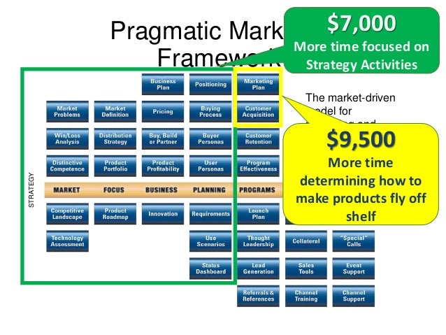 pragmatic marketing tirevi fontanacountryinn com pragmatic marketing framework
