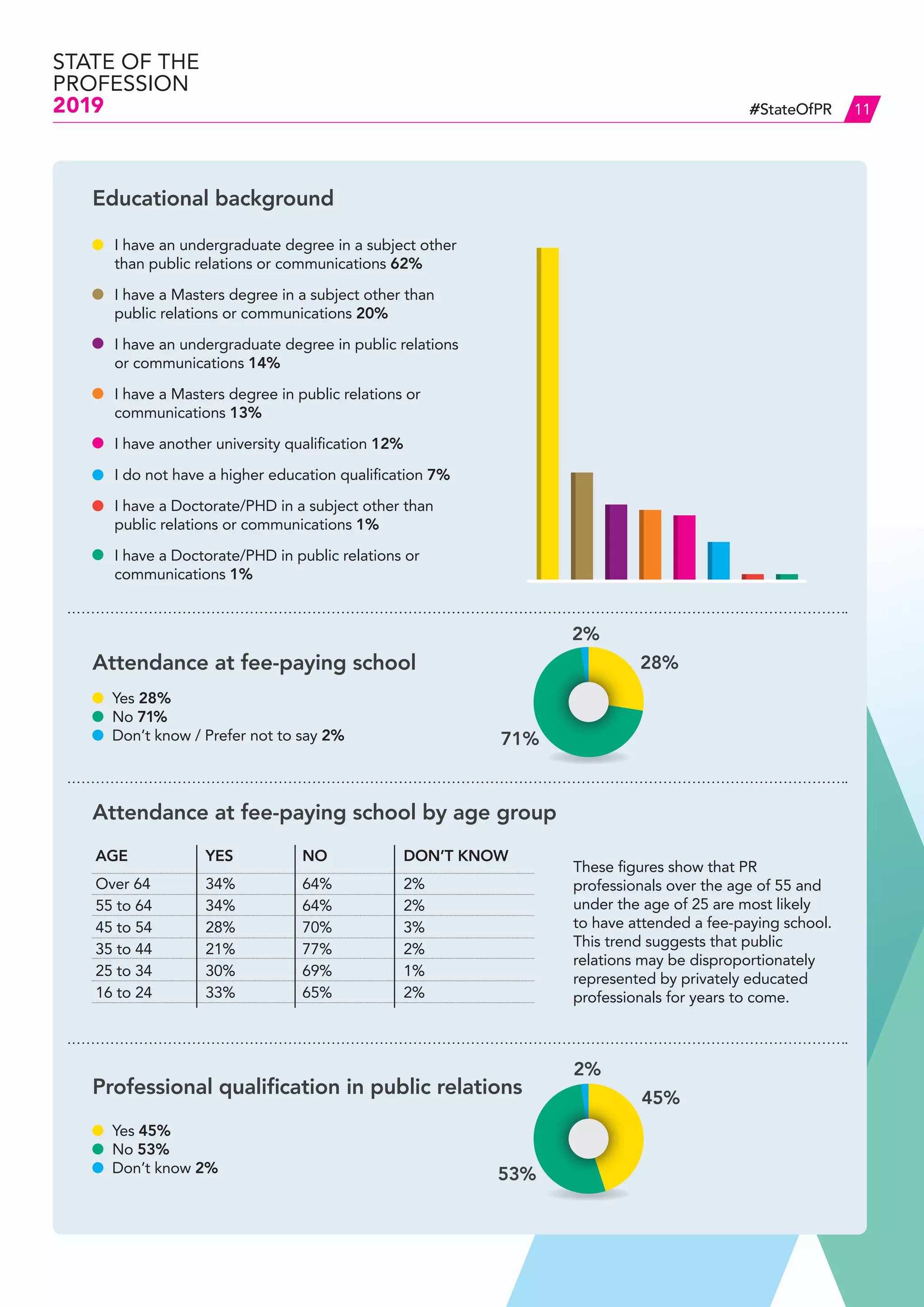 STATE OF THE
PROFESSION
2019 11#StateOfPR
I have an undergraduate degree in a subject other
than public relations or communications 62%
I have a Masters degree in a subject other than
public relations or communications 20%
I have an undergraduate degree in public relations
or communications 14%
I have a Masters degree in public relations or
communications 13%
I have another university qualification 12%
I do not have a higher education qualification 7%
I have a Doctorate/PHD in a subject other than
public relations or communications 1%
I have a Doctorate/PHD in public relations or
communications 1%
These figures show that PR
professionals over the age of 55 and
under the age of 25 are most likely
to have attended a fee-paying school.
This trend suggests that public
relations may be disproportionately
represented by privately educated
professionals for years to come.
Yes 28%
No 71%
Don’t know / Prefer not to say 2%
Educational background
Attendance at fee-paying school
Attendance at fee-paying school by age group
AGE	 YES	 NO	 DON’T KNOW
Over 64	 34%	 64%	 2%
55 to 64	 34%	 64%	 2%
45 to 54	 28%	 70%	 3%
35 to 44	 21%	 77%	 2%
25 to 34	 30%	 69%	 1%
16 to 24	 33%	 65%	 2%
Yes 45%
No 53%
Don’t know 2%
Professional qualification in public relations
28%
71%
2%
45%
53%
2%
 