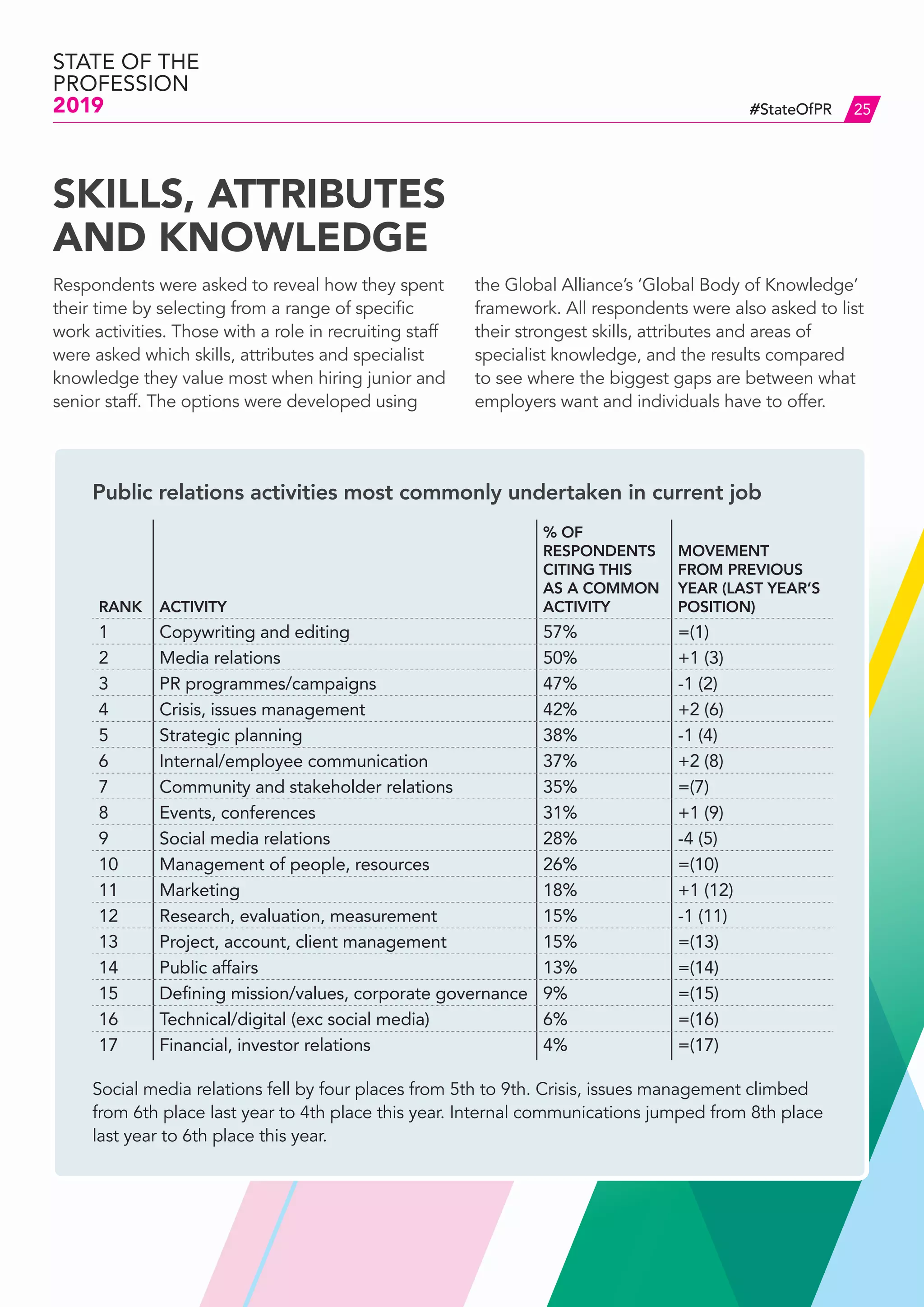 STATE OF THE
PROFESSION
2019 25#StateOfPR
Respondents were asked to reveal how they spent
their time by selecting from a range of specific
work activities. Those with a role in recruiting staff
were asked which skills, attributes and specialist
knowledge they value most when hiring junior and
senior staff. The options were developed using
the Global Alliance’s ‘Global Body of Knowledge’
framework. All respondents were also asked to list
their strongest skills, attributes and areas of
specialist knowledge, and the results compared
to see where the biggest gaps are between what
employers want and individuals have to offer.
Public relations activities most commonly undertaken in current job
RANK ACTIVITY
% OF
RESPONDENTS
CITING THIS
AS A COMMON
ACTIVITY
MOVEMENT
FROM PREVIOUS
YEAR (LAST YEAR’S
POSITION)
1 Copywriting and editing 57% =(1)
2 Media relations 50% +1 (3)
3 PR programmes/campaigns 47% -1 (2)
4 Crisis, issues management 42% +2 (6)
5 Strategic planning 38% -1 (4)
6 Internal/employee communication 37% +2 (8)
7 Community and stakeholder relations 35% =(7)
8 Events, conferences 31% +1 (9)
9 Social media relations 28% -4 (5)
10 Management of people, resources 26% =(10)
11 Marketing 18% +1 (12)
12 Research, evaluation, measurement 15% -1 (11)
13 Project, account, client management 15% =(13)
14 Public affairs 13% =(14)
15 Defining mission/values, corporate governance 9% =(15)
16 Technical/digital (exc social media) 6% =(16)
17 Financial, investor relations 4% =(17)
Social media relations fell by four places from 5th to 9th. Crisis, issues management climbed
from 6th place last year to 4th place this year. Internal communications jumped from 8th place
last year to 6th place this year.
SKILLS, ATTRIBUTES
AND KNOWLEDGE
 