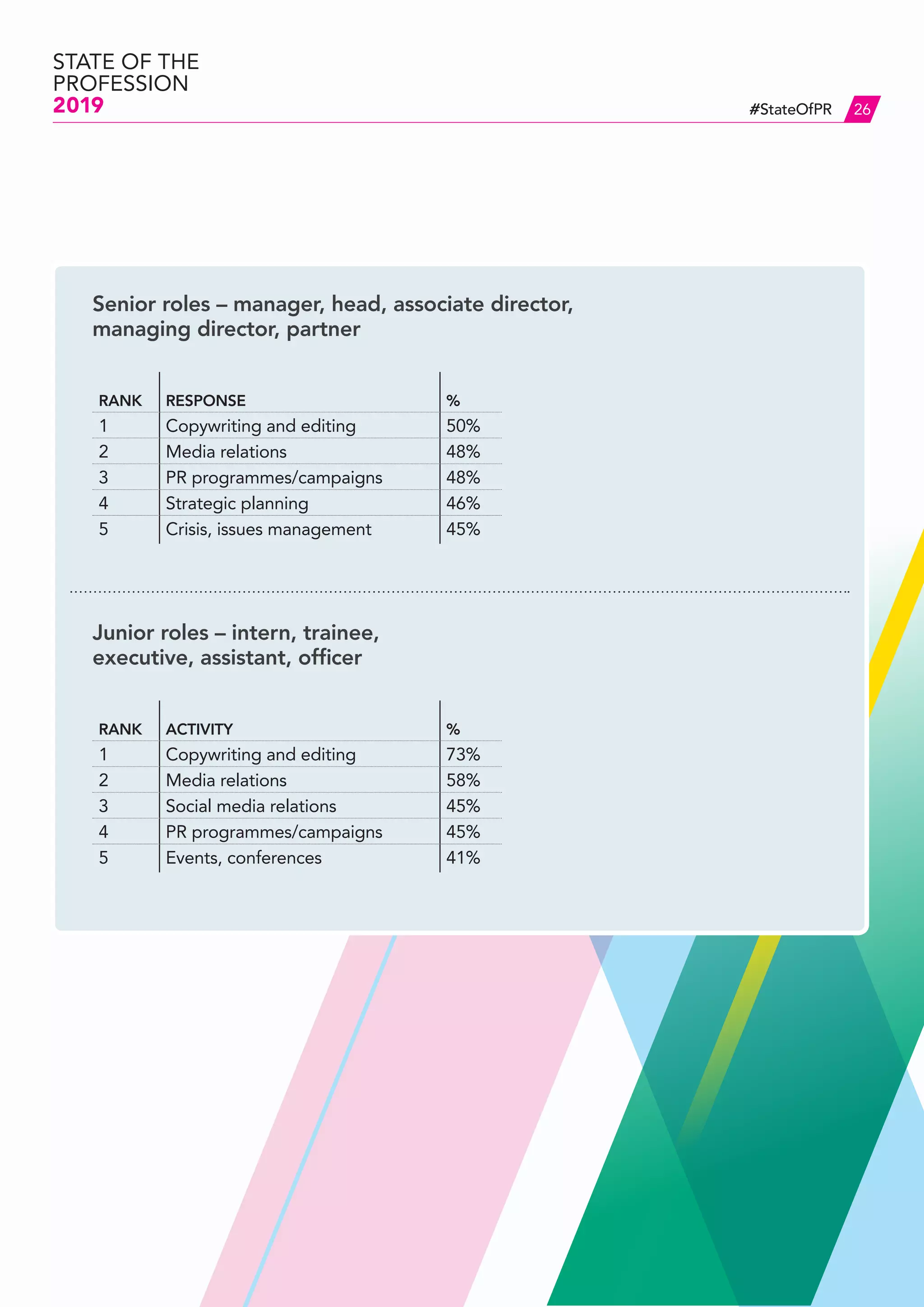 #StateOfPR
Senior roles – manager, head, associate director,
managing director, partner
Junior roles – intern, trainee,
executive, assistant, officer
RANK RESPONSE %
1 Copywriting and editing 50%
2 Media relations 48%
3 PR programmes/campaigns 48%
4 Strategic planning 46%
5 Crisis, issues management 45%
RANK ACTIVITY %
1 Copywriting and editing 73%
2 Media relations 58%
3 Social media relations 45%
4 PR programmes/campaigns 45%
5 Events, conferences 41%
STATE OF THE
PROFESSION
2019 26
 