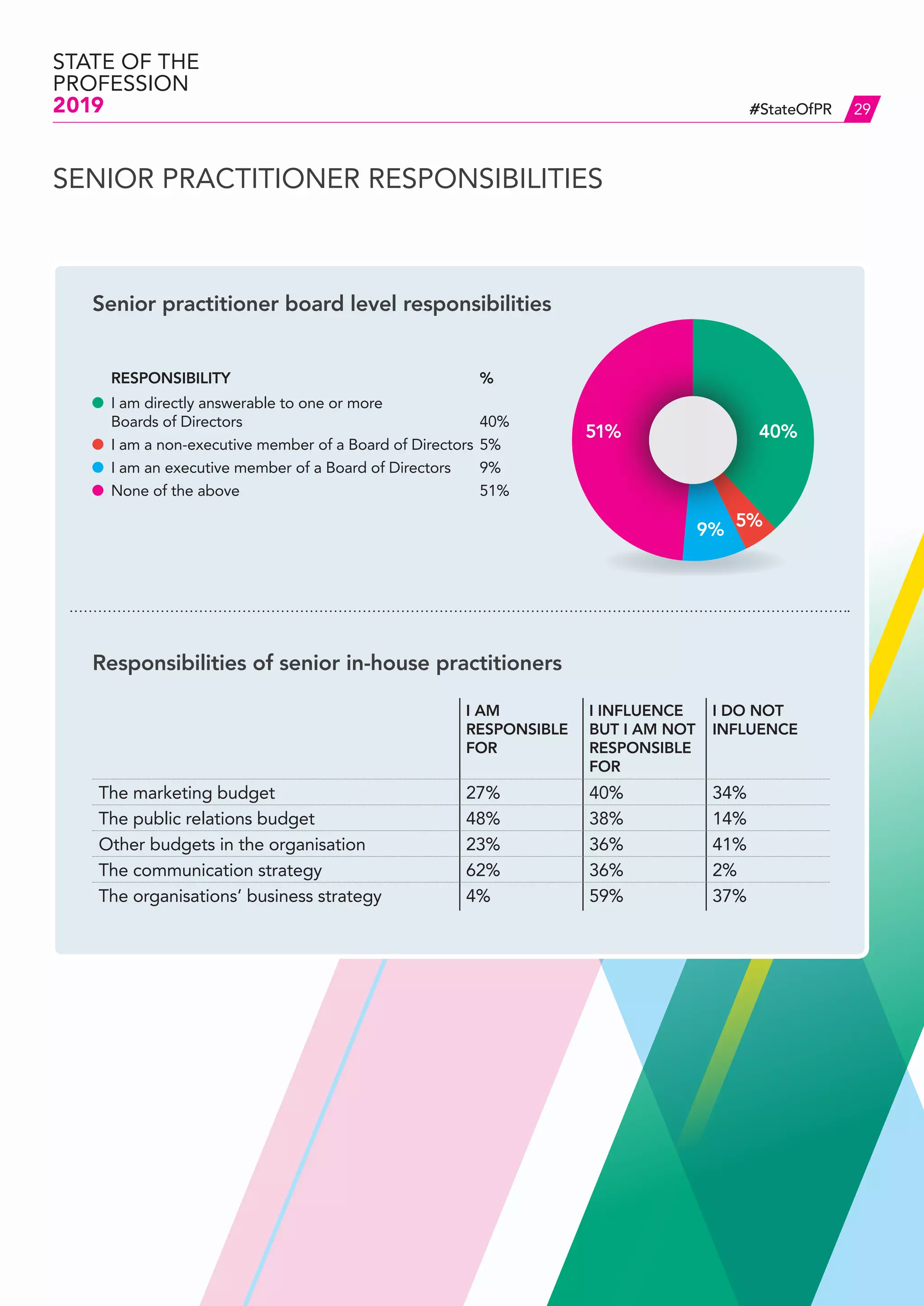 STATE OF THE
PROFESSION
2019 29#StateOfPR
	RESPONSIBILITY	 %
	 I am directly answerable to one or more
	 Boards of Directors 	 40%
	 I am a non-executive member of a Board of Directors 	5%
	 I am an executive member of a Board of Directors 	 9%
	 None of the above 	 51%
Senior practitioner board level responsibilities
Responsibilities of senior in-house practitioners
I AM
RESPONSIBLE
FOR
I INFLUENCE
BUT I AM NOT
RESPONSIBLE
FOR
I DO NOT
INFLUENCE
The marketing budget 27% 40% 34%
The public relations budget 48% 38% 14%
Other budgets in the organisation 23% 36% 41%
The communication strategy 62% 36% 2%
The organisations’ business strategy 4% 59% 37%
40%51%
9% 5%
SENIOR PRACTITIONER RESPONSIBILITIES
 