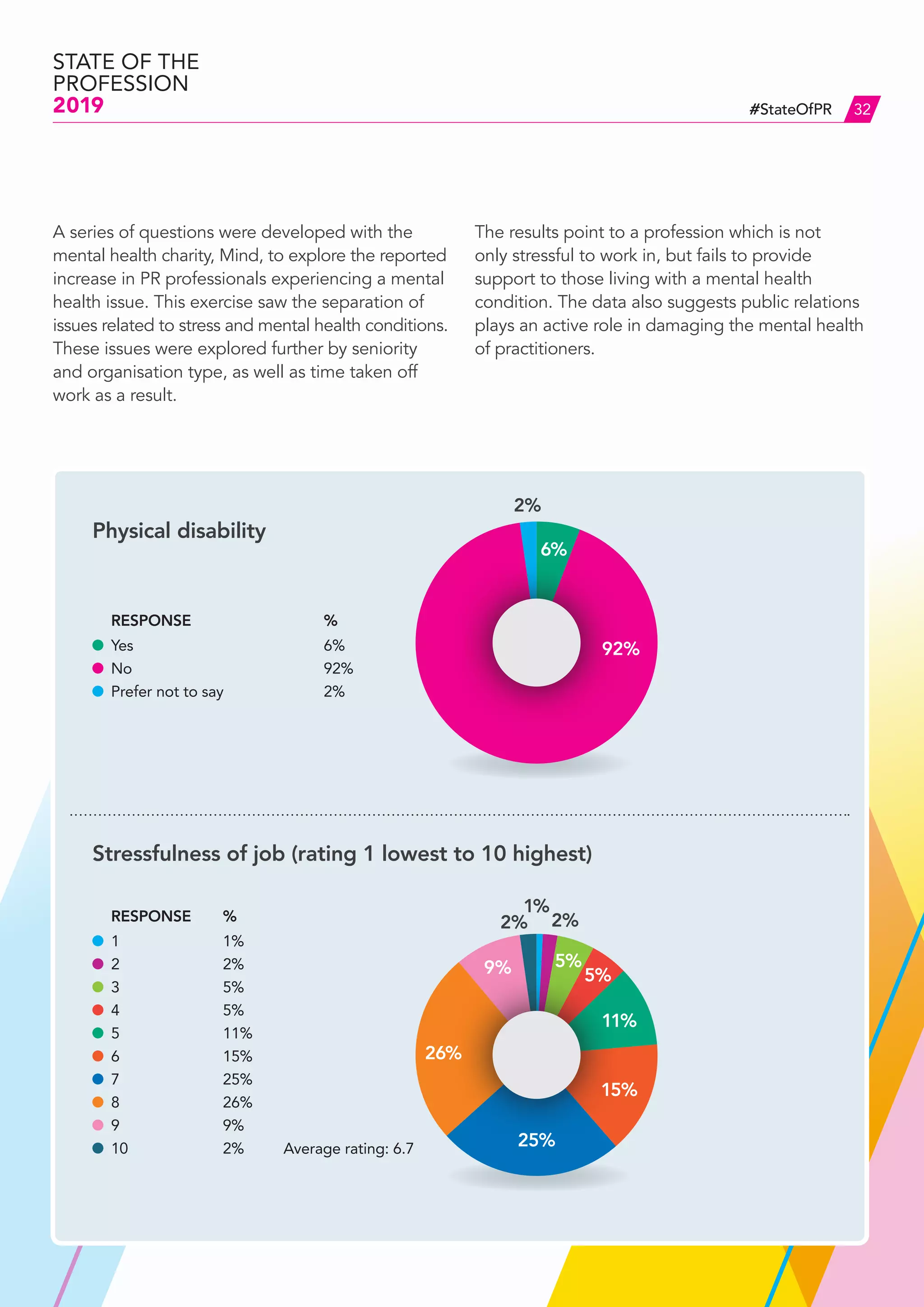 STATE OF THE
PROFESSION
2019 32#StateOfPR
A series of questions were developed with the
mental health charity, Mind, to explore the reported
increase in PR professionals experiencing a mental
health issue. This exercise saw the separation of
issues related to stress and mental health conditions.
These issues were explored further by seniority
and organisation type, as well as time taken off
work as a result.
The results point to a profession which is not
only stressful to work in, but fails to provide
support to those living with a mental health
condition. The data also suggests public relations
plays an active role in damaging the mental health
of practitioners.
	RESPONSE	 %
	 Yes 		 6%
	 No 		 92%
	 Prefer not to say 	 2%
	RESPONSE	 %
	1	 1%
	2	 2%
	3	 5%
	4	 5%
	5	 11%
	6	 15%
	7	 25%
	8	 26%
	9	 9%
	10	 2%
Physical disability
Stressfulness of job (rating 1 lowest to 10 highest)
Average rating: 6.7
6%
2%
92%
11%
15%
25%
26%
9% 5%
5%
1%
2%2%
 
