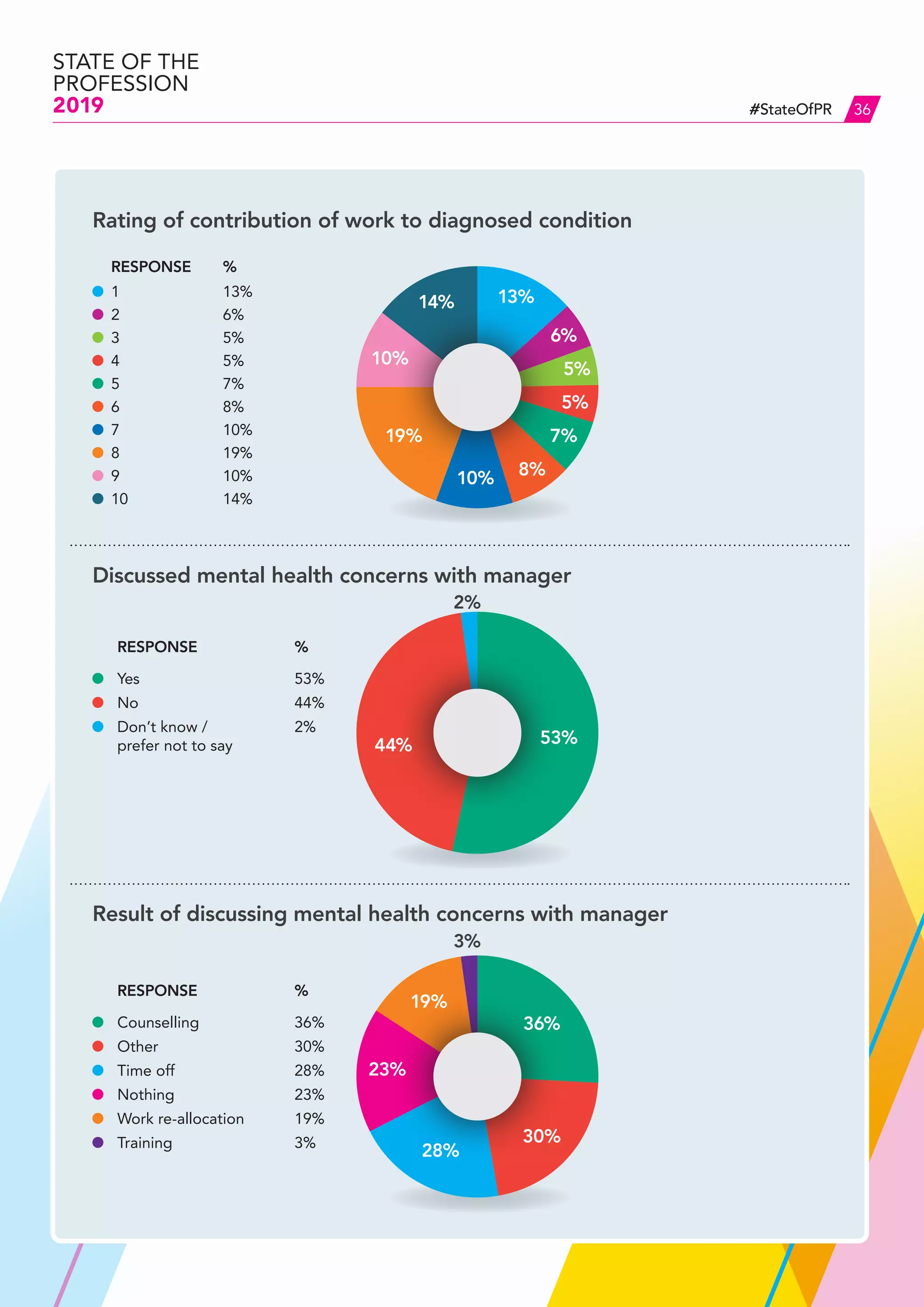 STATE OF THE
PROFESSION
2019 36#StateOfPR
Result of discussing mental health concerns with manager
RESPONSE %
Counselling 36%
Other 30%
Time off 28%
Nothing 23%
Work re-allocation 19%
Training 3%
Discussed mental health concerns with manager
RESPONSE %
Yes 53%
No 44%
Don’t know /
prefer not to say
2%
	RESPONSE	 %
	1	 13%
	2	 6%
	3	 5%
	4	 5%
	5	 7%
	6	 8%
	7	 10%
	8	 19%
	9	 10%
	10	 14%
Rating of contribution of work to diagnosed condition
13%
53%
36%
30%
28%
23%
19%
44%
2%
6%
5%
5%
7%
8%10%
19%
10%
14%
3%
 