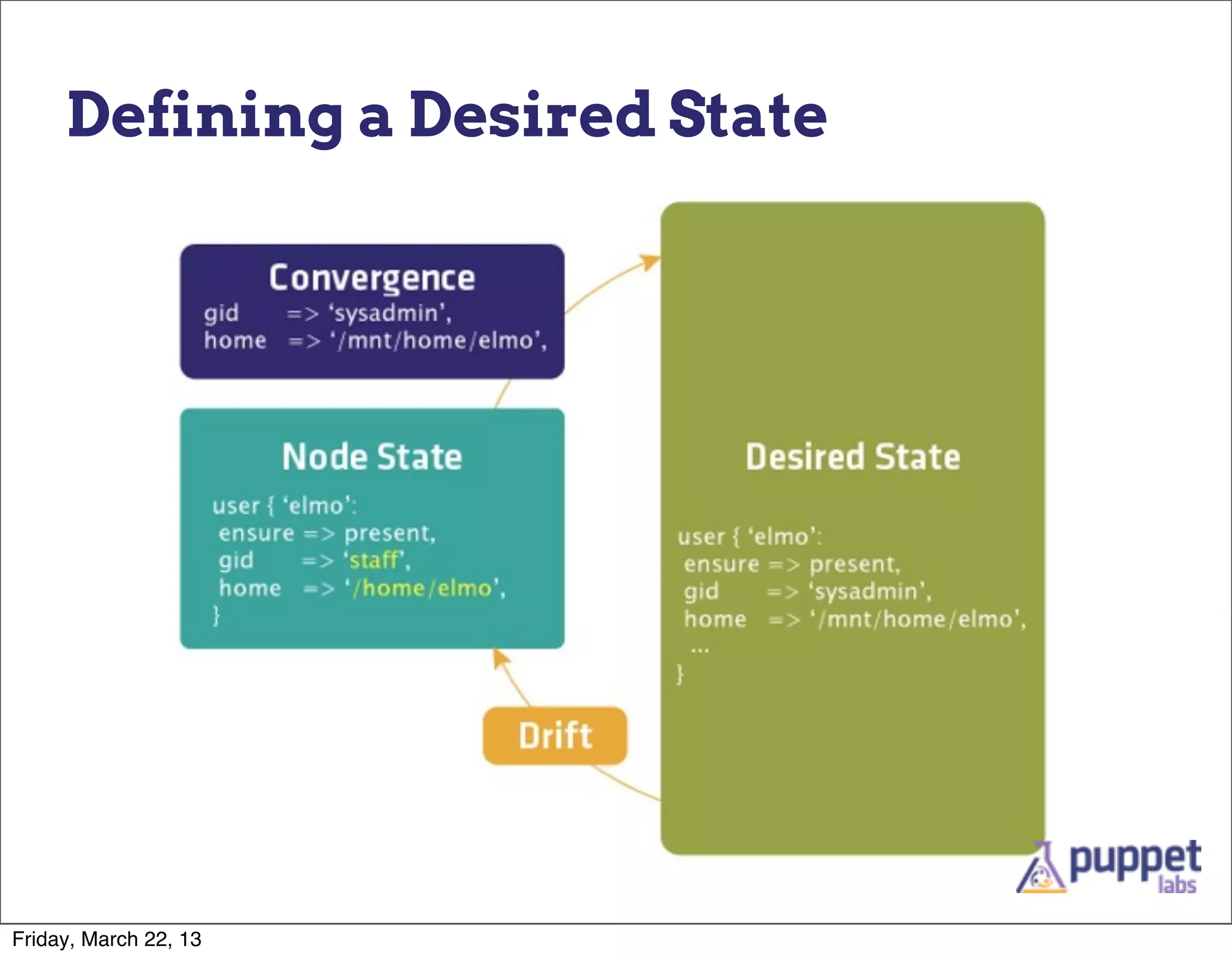 Defining a Desired State




Friday, March 22, 13
 