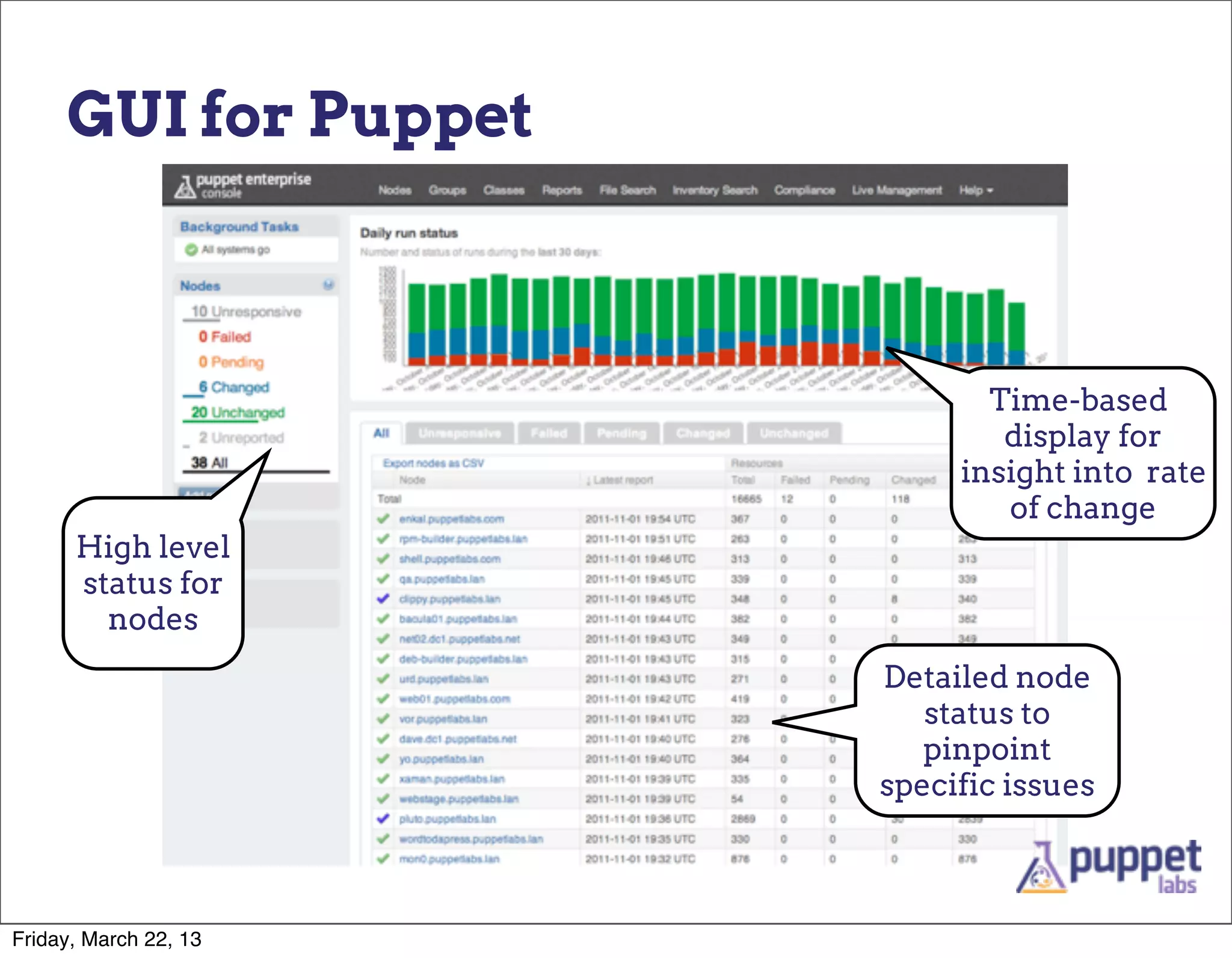 GUI for Puppet



                              Time-based
                               display for
                            insight into rate
                               of change
      High level
      status for
        nodes
                       Detailed node
                          status to
                          pinpoint
                       specific issues



Friday, March 22, 13
 