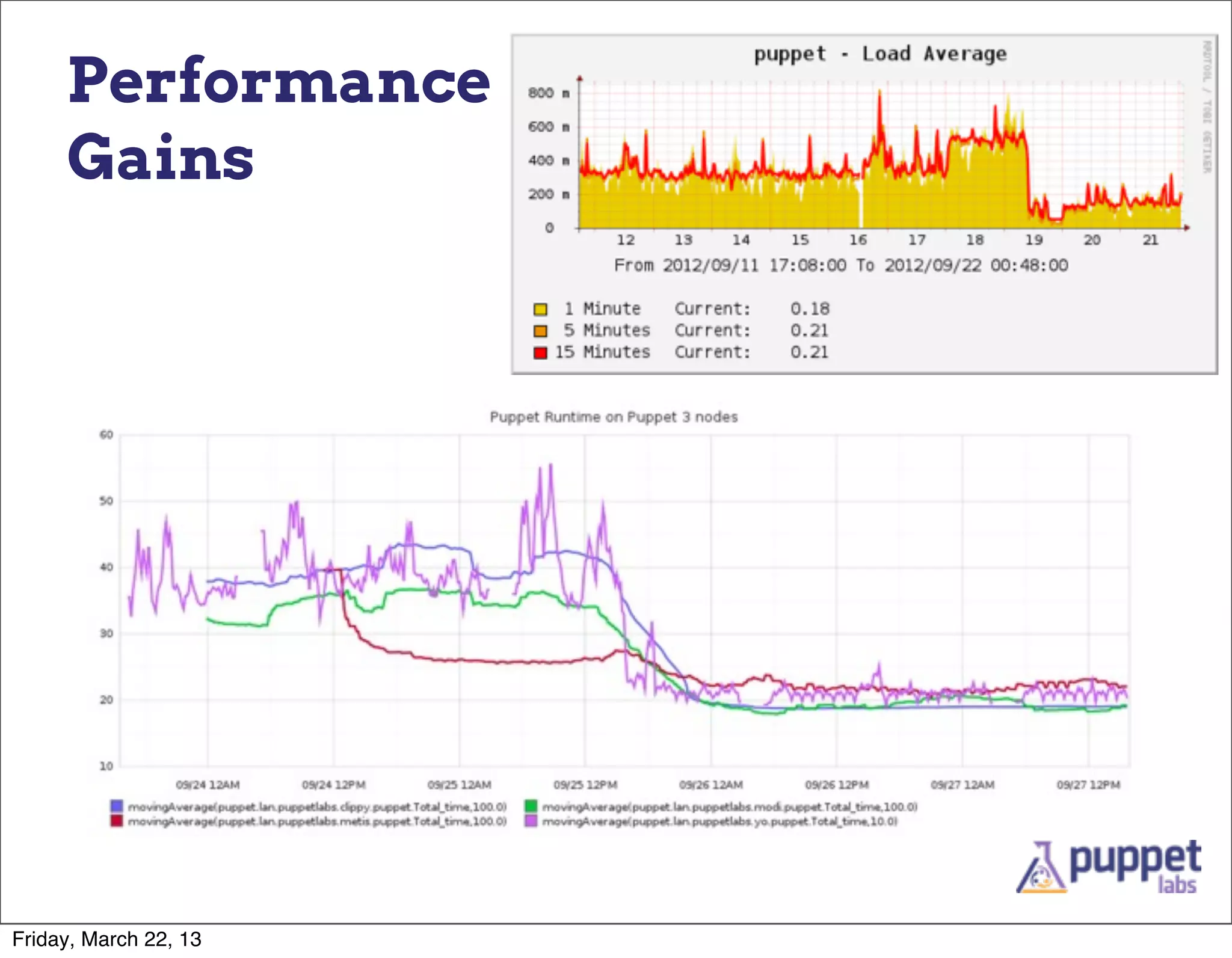 Performance
     Gains




Friday, March 22, 13
 