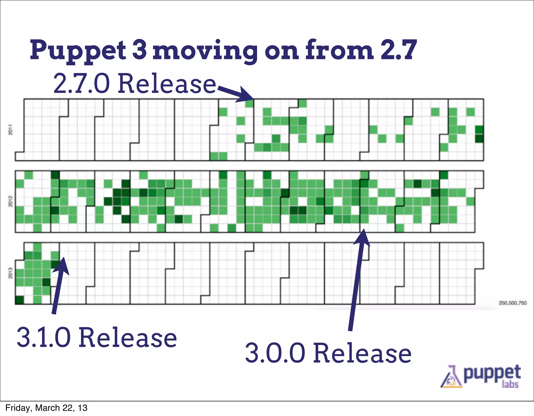 Puppet 3 moving on from 2.7
      2.7.0 Release




  3.1.0 Release
                       3.0.0 Release
Friday, March 22, 13
 