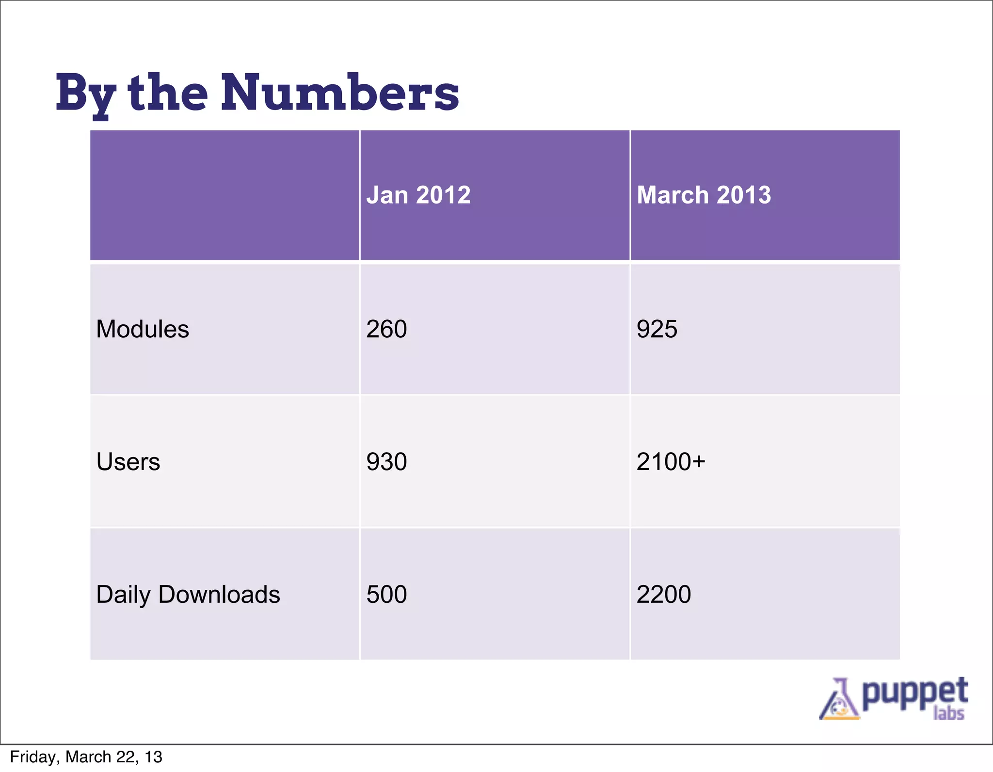 By the Numbers
                             Jan 2012   March 2013




           Modules           260        925




           Users             930        2100+




           Daily Downloads   500        2200




Friday, March 22, 13
 