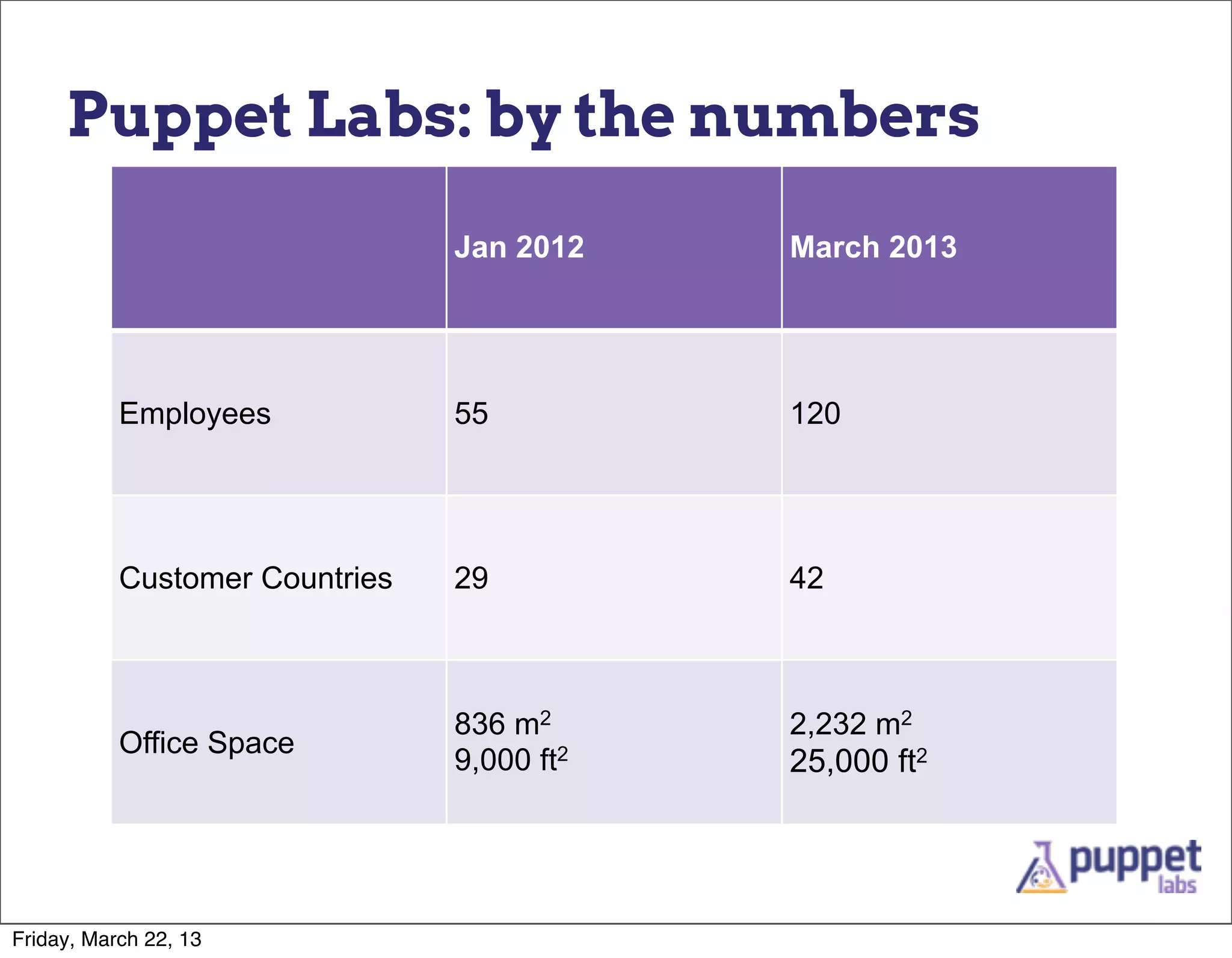 Puppet Labs: by the numbers
                                Jan 2012    March 2013




           Employees            55          120




           Customer Countries   29          42



                                836 m2      2,232 m2
           Office Space
                                9,000 ft2   25,000 ft2




Friday, March 22, 13
 