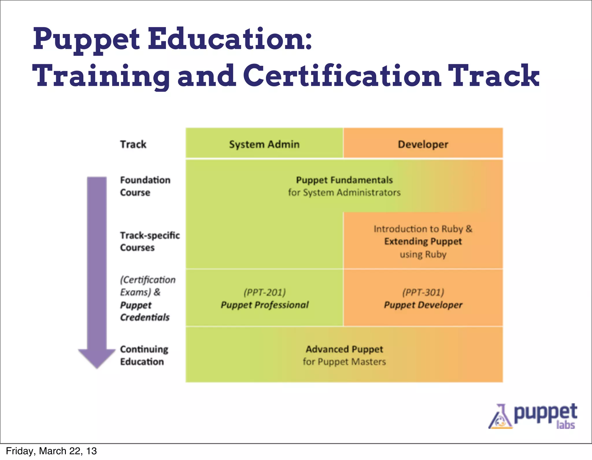 Puppet Education:
     Training and Certification Track




Friday, March 22, 13
 
