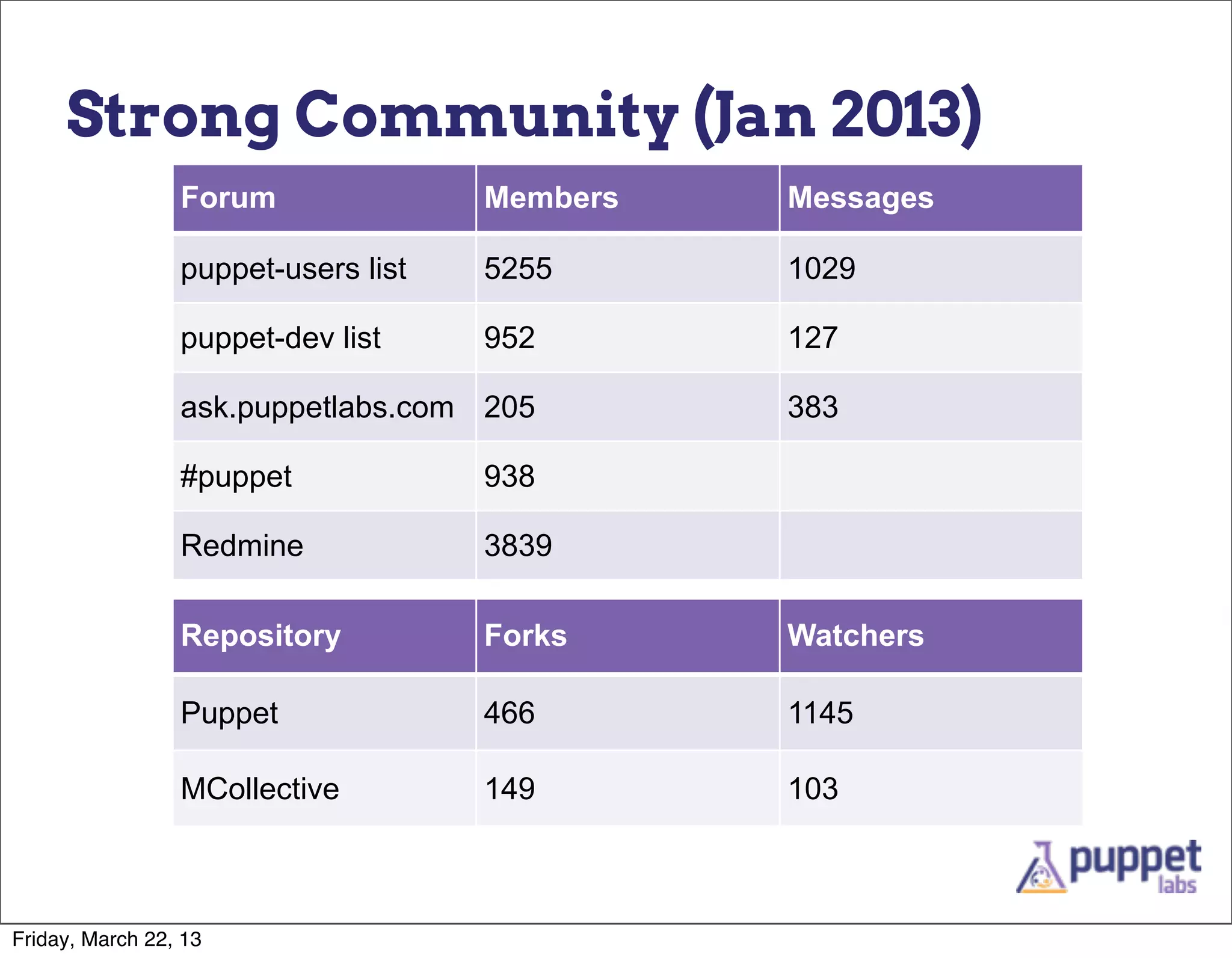 Strong Community (Jan 2013)
                 Forum               Members   Messages

                 puppet-users list   5255      1029

                 puppet-dev list     952       127

                 ask.puppetlabs.com 205        383

                 #puppet             938

                 Redmine             3839

                 Repository          Forks     Watchers

                 Puppet              466       1145

                 MCollective         149       103



Friday, March 22, 13
 