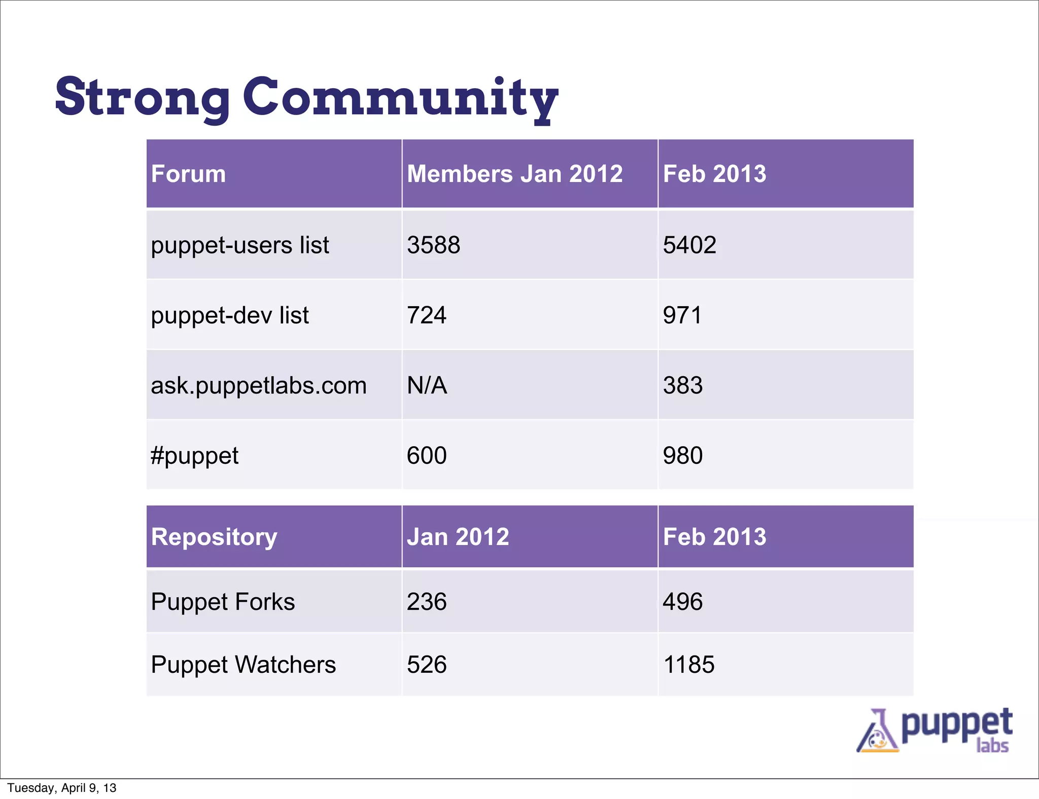 Strong Community
                       Forum                Members Jan 2012   Feb 2013

                       puppet-users list    3588               5402

                       puppet-dev list      724                971

                       ask.puppetlabs.com   N/A                383

                       #puppet              600                980


                       Repository           Jan 2012           Feb 2013

                       Puppet Forks         236                496

                       Puppet Watchers      526                1185



Tuesday, April 9, 13
 