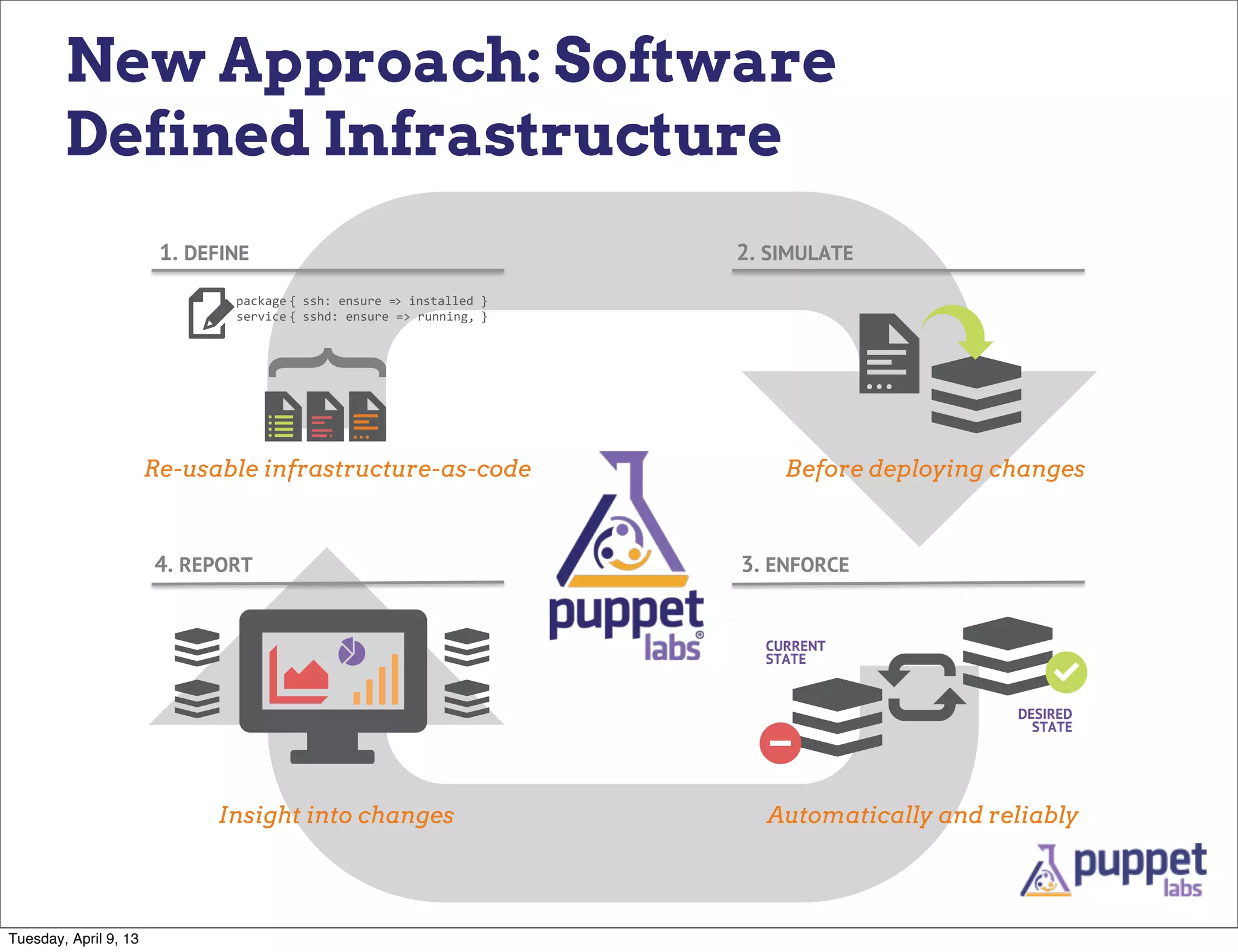 New Approach: Software
        Defined Infrastructure
                        1. DEFINE                         2. SIMULATE



                                    }
                       Re-usable infrastructure-as-code       Before deploying changes



                       4. REPORT                          3. ENFORCE


                                                            CURRENT
                                                            STATE


                                                                                DESIRED
                                                                                  STATE




                             Insight into changes           Automatically and reliably




Tuesday, April 9, 13
 