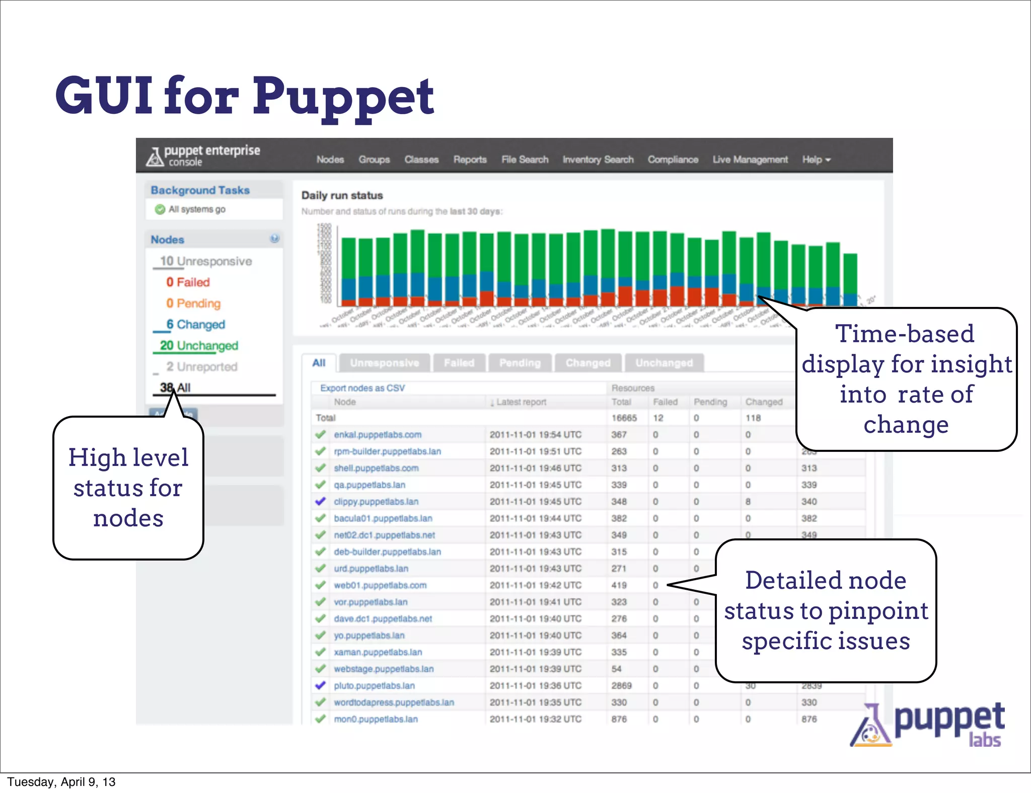 GUI for Puppet



                                  Time-based
                               display for insight
                                  into rate of
                                    change
           High level
           status for
             nodes

                           Detailed node
                         status to pinpoint
                           specific issues




Tuesday, April 9, 13
 