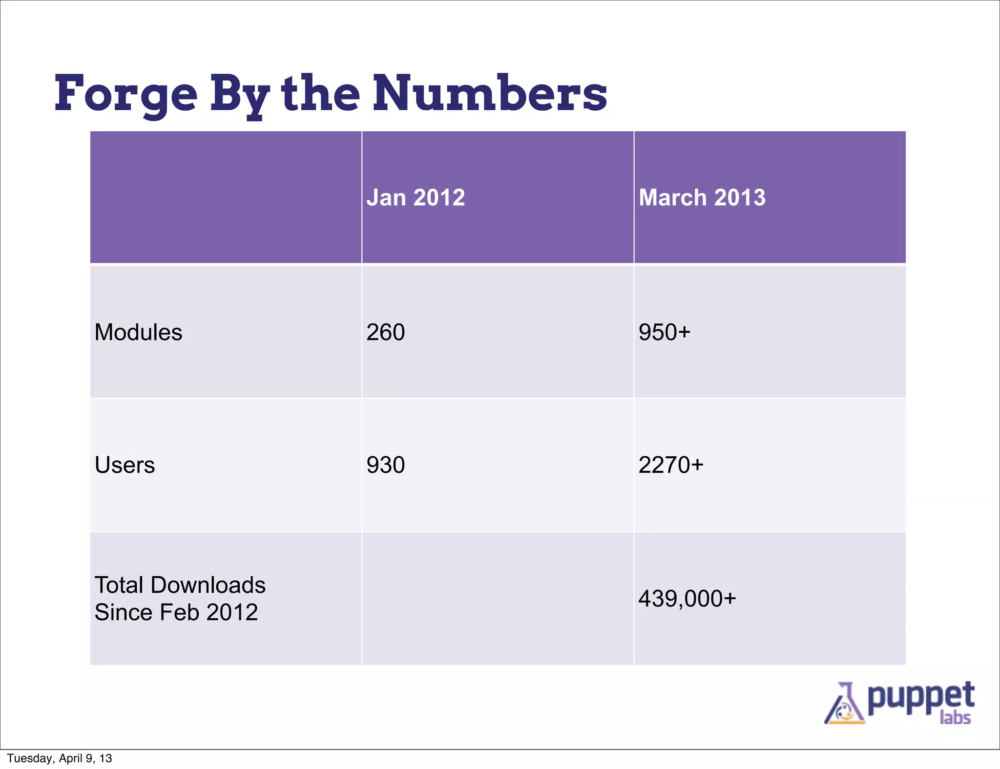 Forge By the Numbers
                                  Jan 2012   March 2013




                Modules           260        950+




                Users             930        2270+




                Total Downloads
                                             439,000+
                Since Feb 2012




Tuesday, April 9, 13
 