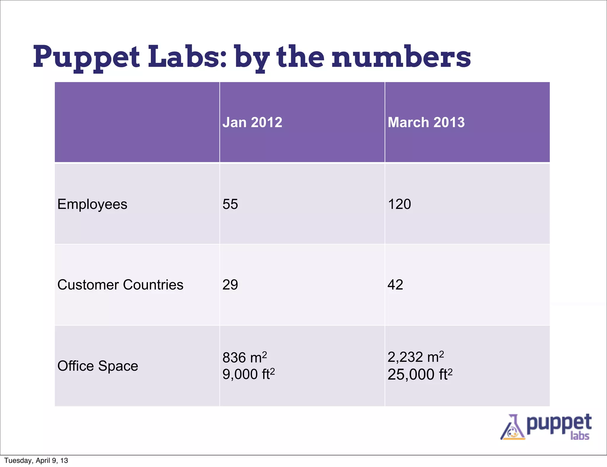 Puppet Labs: by the numbers

                                     Jan 2012    March 2013




                Employees            55          120




                Customer Countries   29          42




                                     836 m2      2,232 m2
                Office Space
                                     9,000 ft2   25,000 ft2




Tuesday, April 9, 13
 