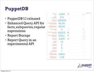 PuppetDB

        • PuppetDB 1.1 released
        • Enhanced Query API for
          facts, subqueries, regular
          ...