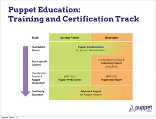 Puppet Education:
        Training and Certification Track




Tuesday, April 9, 13
 
