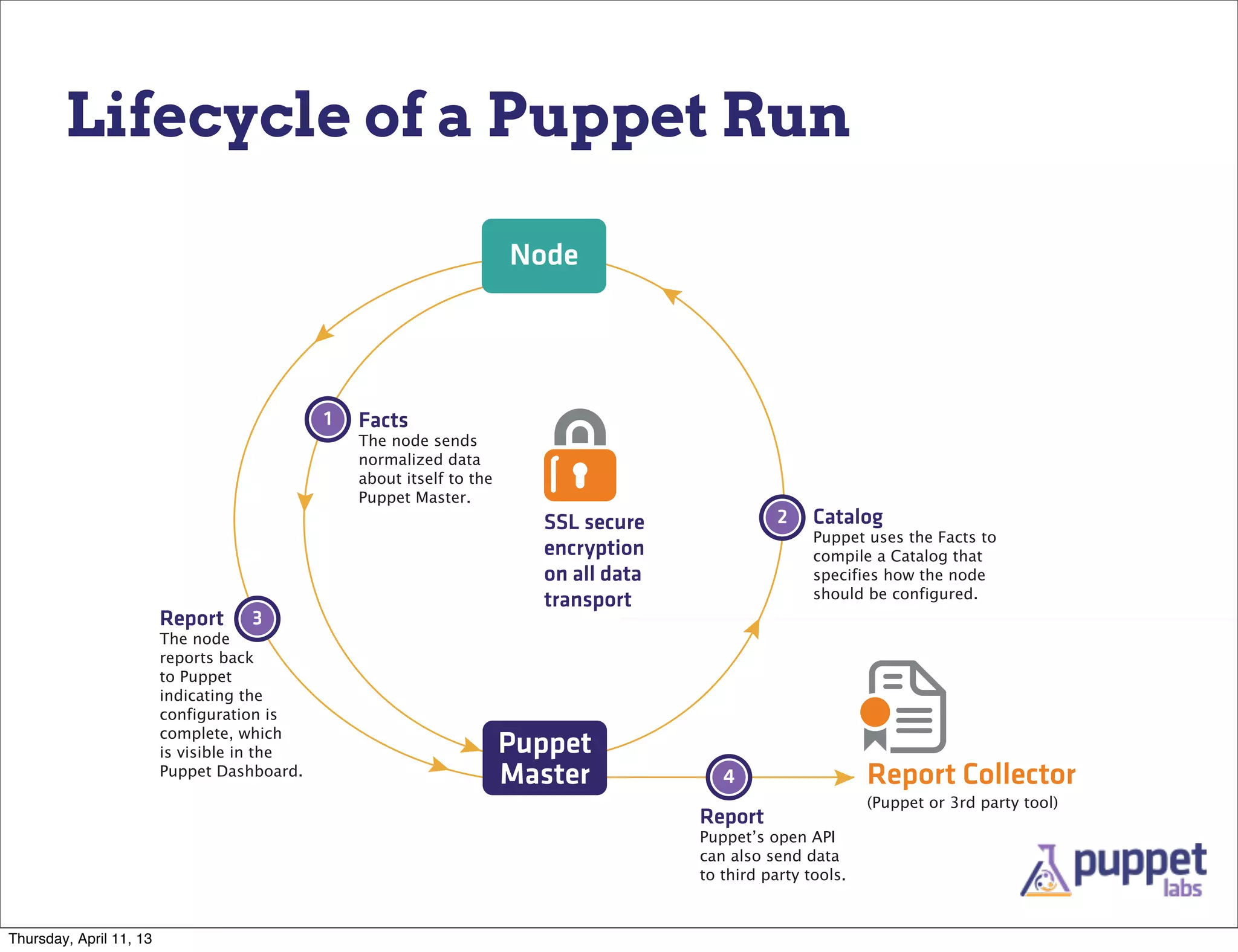 Lifecycle of a Puppet Run

                                                                       Node




                                             1   Facts
                                                 The node sends
                                                 normalized data
                                                 about itself to the
                                                 Puppet Master.
                                                                         SSL secure               2    Catalog
                                                                                                       Puppet uses the Facts to
                                                                         encryption                    compile a Catalog that
                                                                         on all data                   specifies how the node
                                                                         transport                     should be configured.
                         Report    3
                         The node
                         reports back
                         to Puppet
                         indicating the
                         configuration is
                         complete, which
                         is visible in the                             Puppet
                         Puppet Dashboard.                             Master             4                    Report Collector
                                                                                                               (Puppet or 3rd party tool)
                                                                                       Report
                                                                                       can also send data
                                                                                       to third party tools.



Thursday, April 11, 13
 