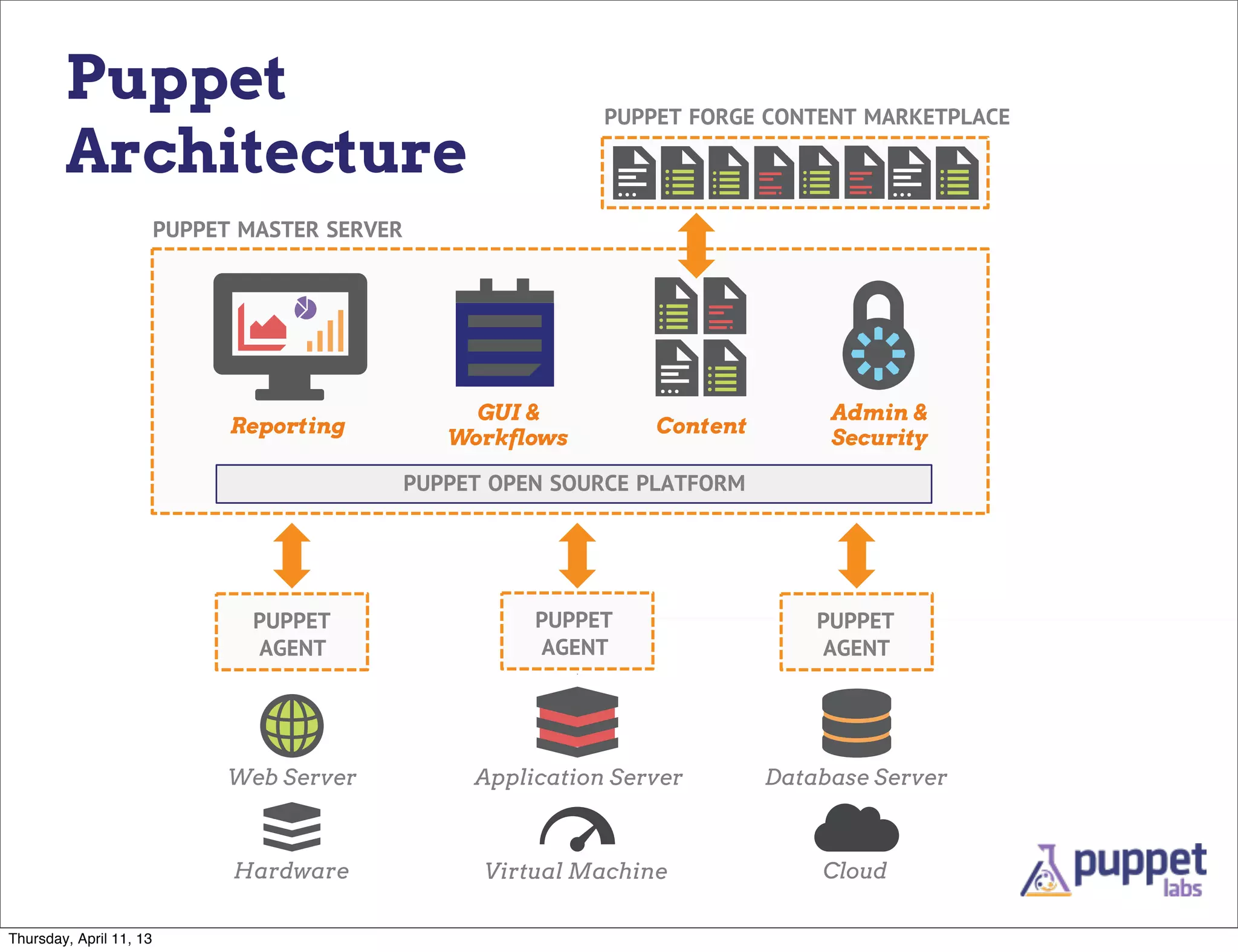 Puppet                                                  PUPPET FORGE CONTENT MARKETPLACE

        Architecture
                         PUPPET MASTER SERVER




                                                     GUI &                         Admin &
                               Reporting                            Content
                                                   Workflows                       Security

                                                PUPPET OPEN SOURCE PLATFORM




                                 PUPPET                   PUPPET                  PUPPET
                                 AGENT                    AGENT                   AGENT




                              Web Server             Application Server       Database Server



                               Hardware               Virtual Machine             Cloud

Thursday, April 11, 13
 