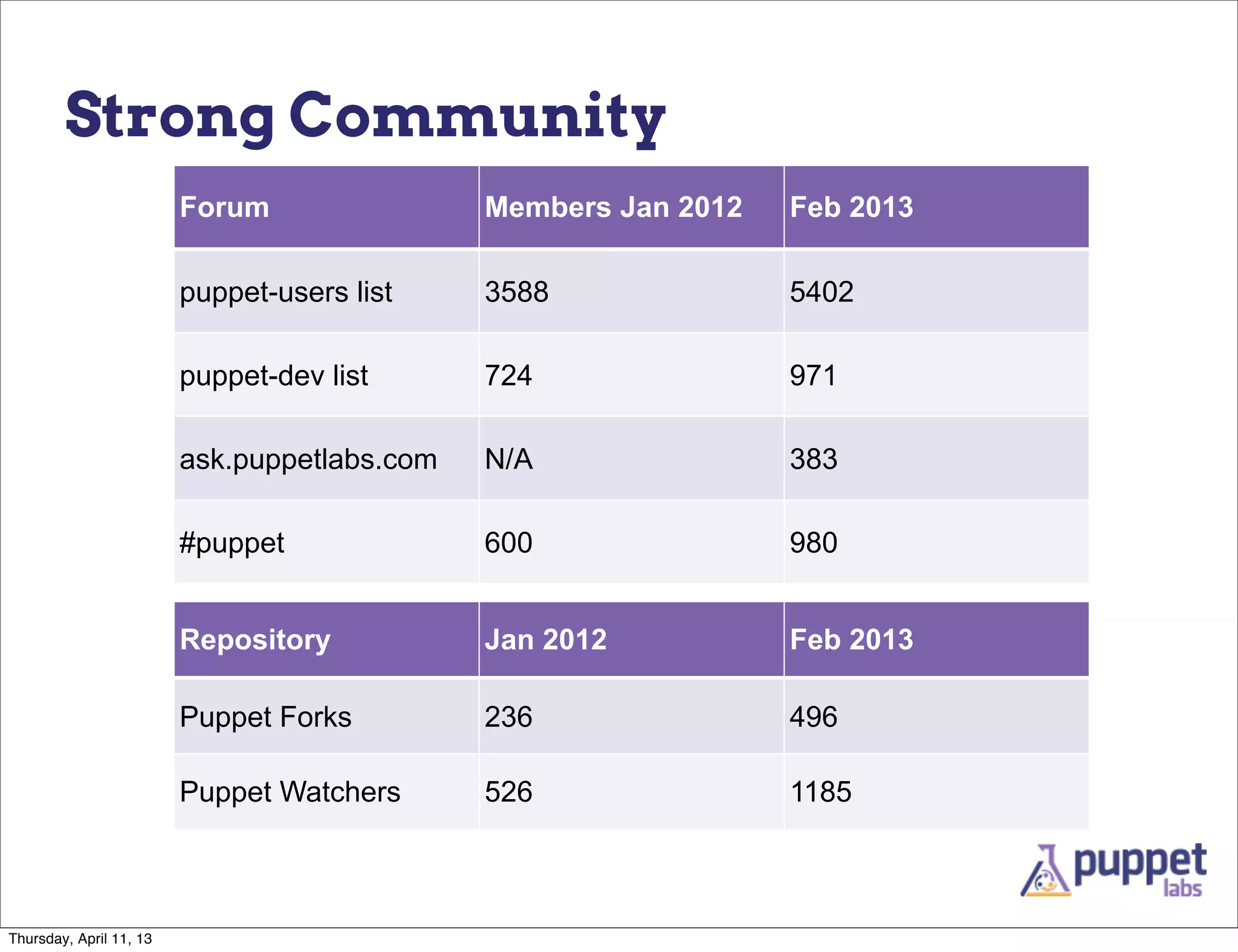 Strong Community
                         Forum                Members Jan 2012   Feb 2013

                         puppet-users list    3588               5402

                         puppet-dev list      724                971

                         ask.puppetlabs.com   N/A                383

                         #puppet              600                980


                         Repository           Jan 2012           Feb 2013

                         Puppet Forks         236                496

                         Puppet Watchers      526                1185



Thursday, April 11, 13
 