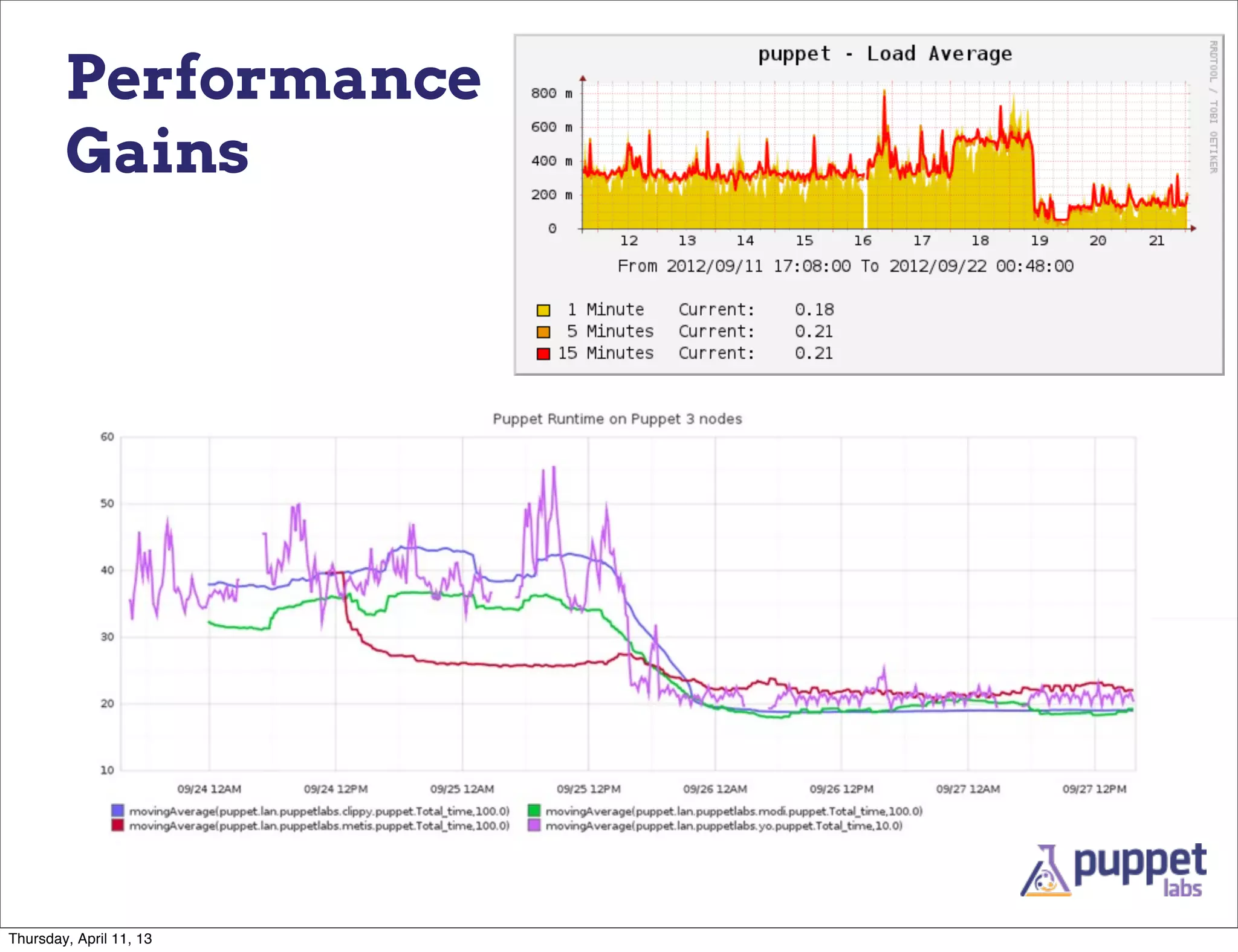 Performance
        Gains




Thursday, April 11, 13
 