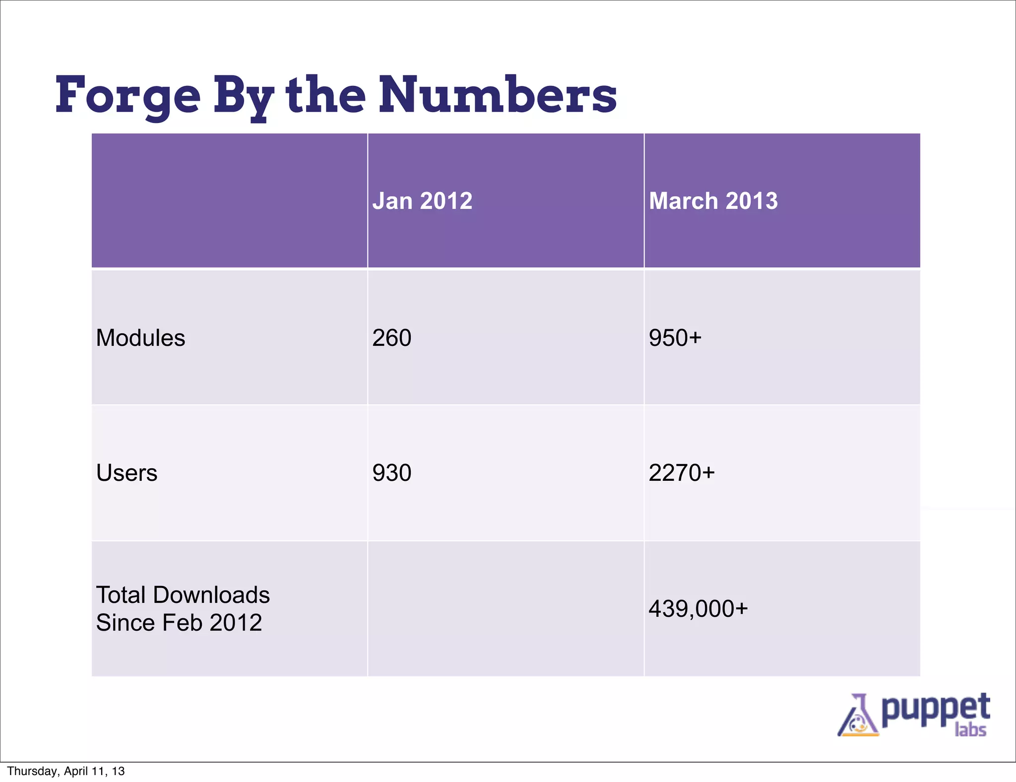 Forge By the Numbers
                                  Jan 2012   March 2013




                Modules           260        950+




                Users             930        2270+




                Total Downloads
                                             439,000+
                Since Feb 2012




Thursday, April 11, 13
 