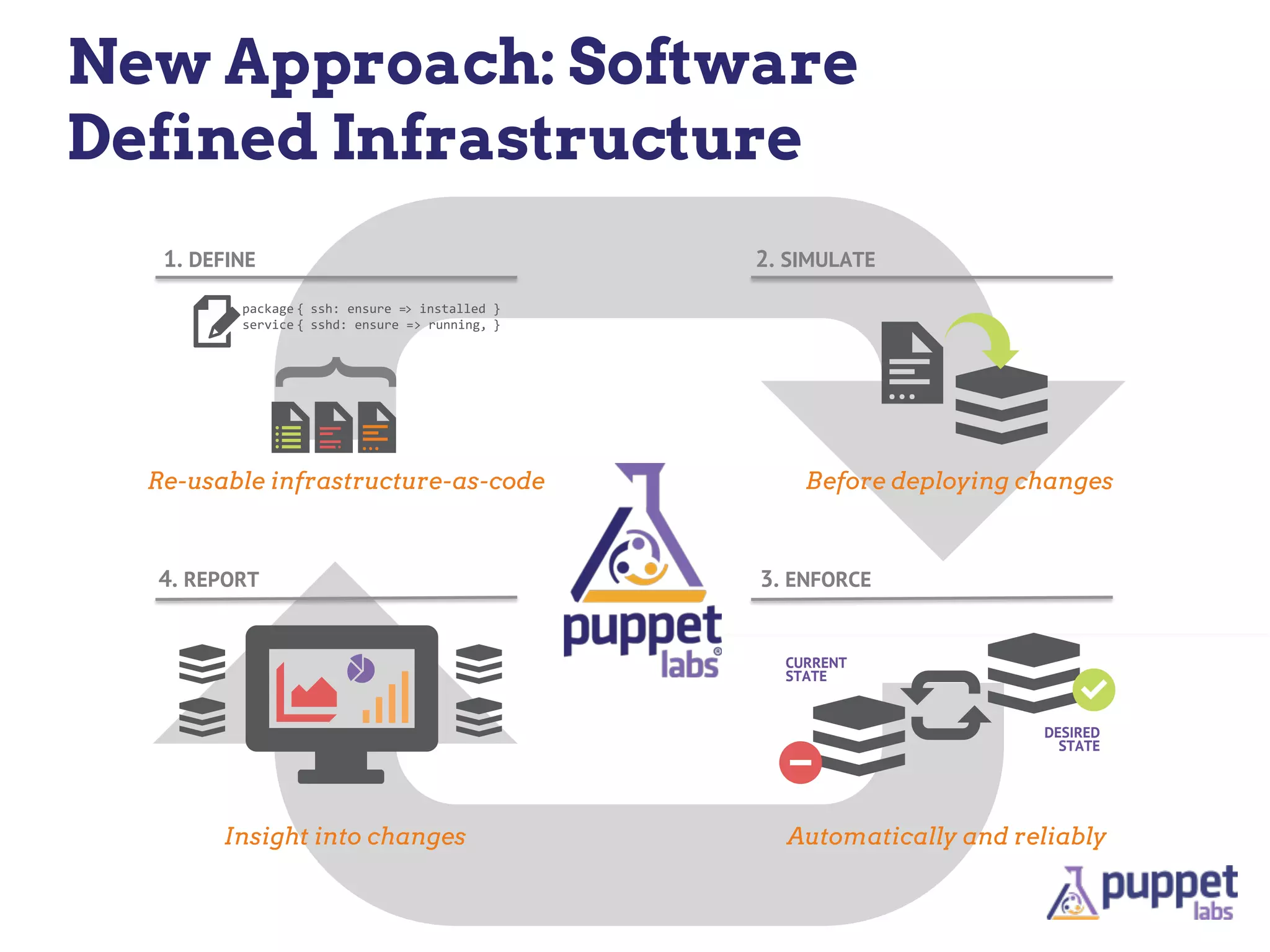 New Approach: Software
Defined Infrastructure
   1. DEFINE                         2. SIMULATE



               }
  Re-usable infrastructure-as-code       Before deploying changes



  4. REPORT                          3. ENFORCE


                                       CURRENT
                                       STATE


                                                           DESIRED
                                                             STATE




        Insight into changes           Automatically and reliably
 