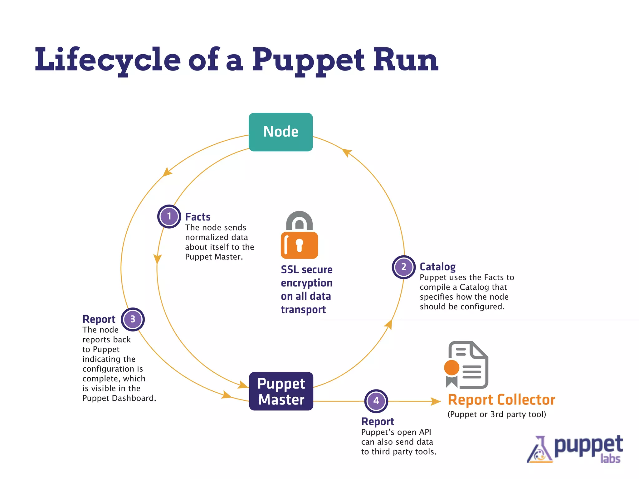 Lifecycle of a Puppet Run

                                                 Node




                       1   Facts
                           The node sends
                           normalized data
                           about itself to the
                           Puppet Master.
                                                   SSL secure               2    Catalog
                                                                                 Puppet uses the Facts to
                                                   encryption                    compile a Catalog that
                                                   on all data                   specifies how the node
                                                   transport                     should be configured.
   Report    3
   The node
   reports back
   to Puppet
   indicating the
   configuration is
   complete, which
   is visible in the                             Puppet
   Puppet Dashboard.                             Master             4                    Report Collector
                                                                                         (Puppet or 3rd party tool)
                                                                 Report
                                                                 can also send data
                                                                 to third party tools.
 