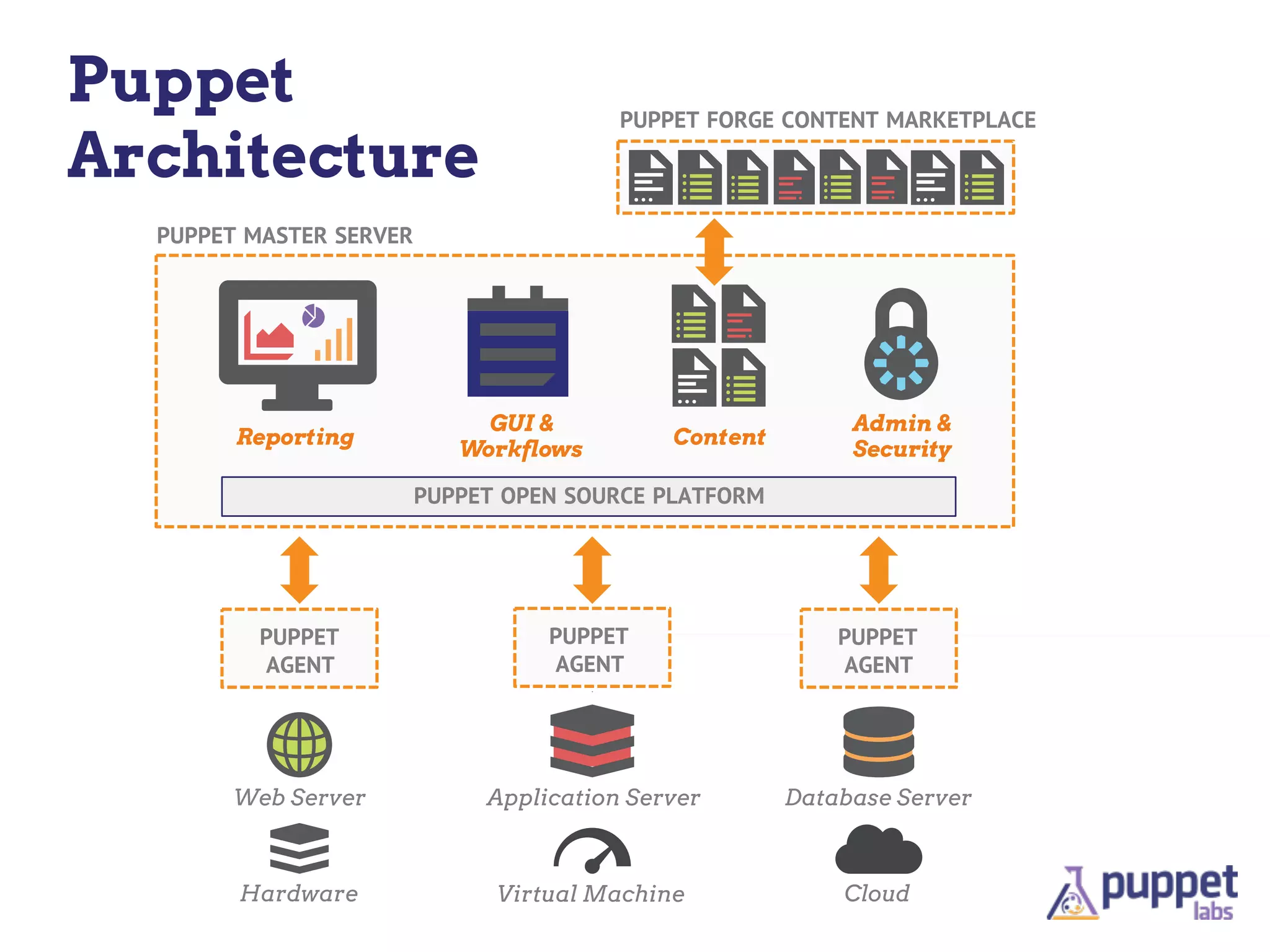 Puppet                                   PUPPET FORGE CONTENT MARKETPLACE

Architecture
  PUPPET MASTER SERVER




                              GUI &                         Admin &
        Reporting                            Content
                            Workflows                       Security

                         PUPPET OPEN SOURCE PLATFORM




          PUPPET                   PUPPET                  PUPPET
          AGENT                    AGENT                   AGENT




       Web Server             Application Server       Database Server



        Hardware               Virtual Machine             Cloud
 