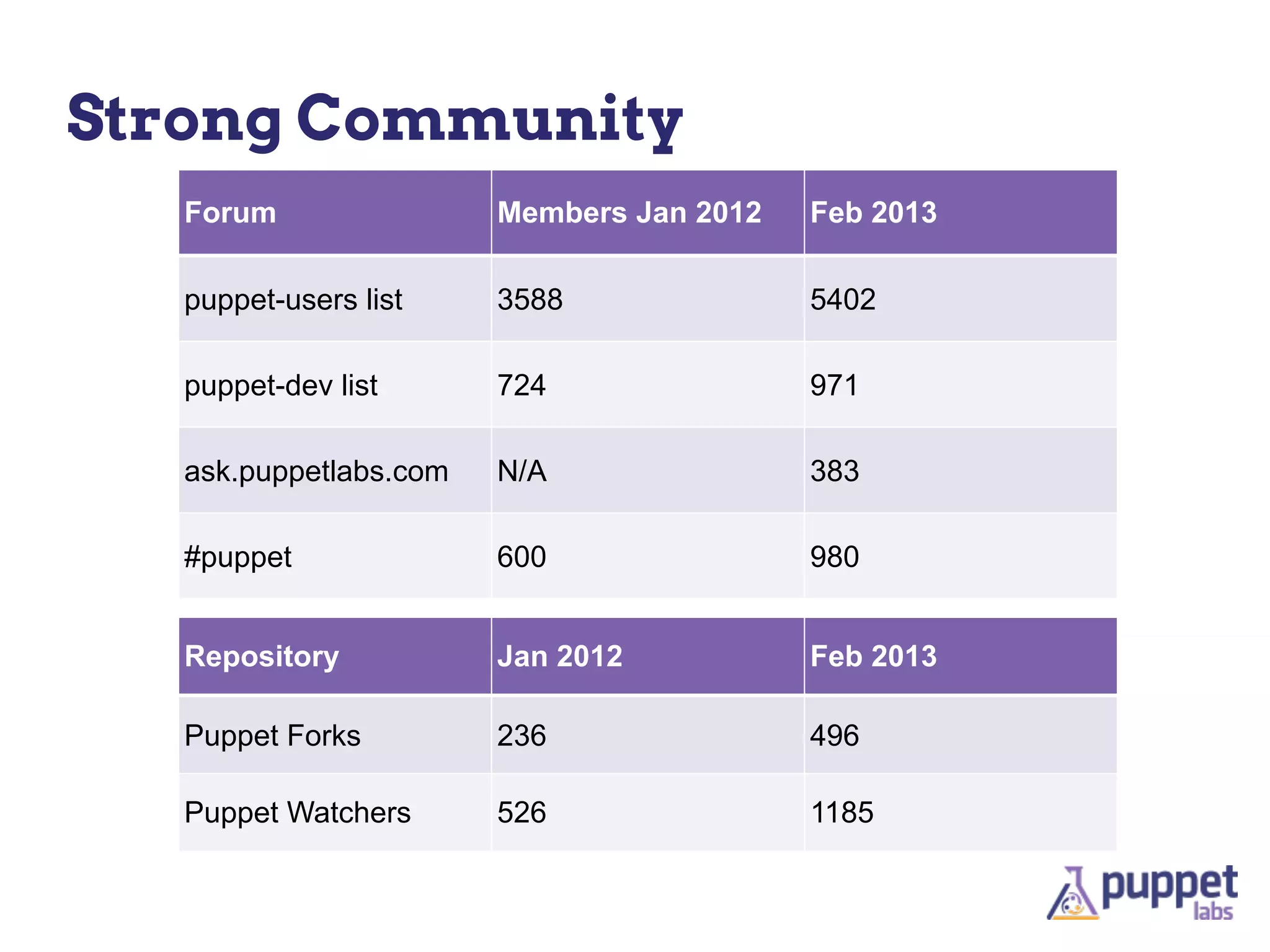 Strong Community
   Forum                Members Jan 2012   Feb 2013

   puppet-users list    3588               5402

   puppet-dev list      724                971

   ask.puppetlabs.com   N/A                383

   #puppet              600                980


   Repository           Jan 2012           Feb 2013

   Puppet Forks         236                496

   Puppet Watchers      526                1185
 