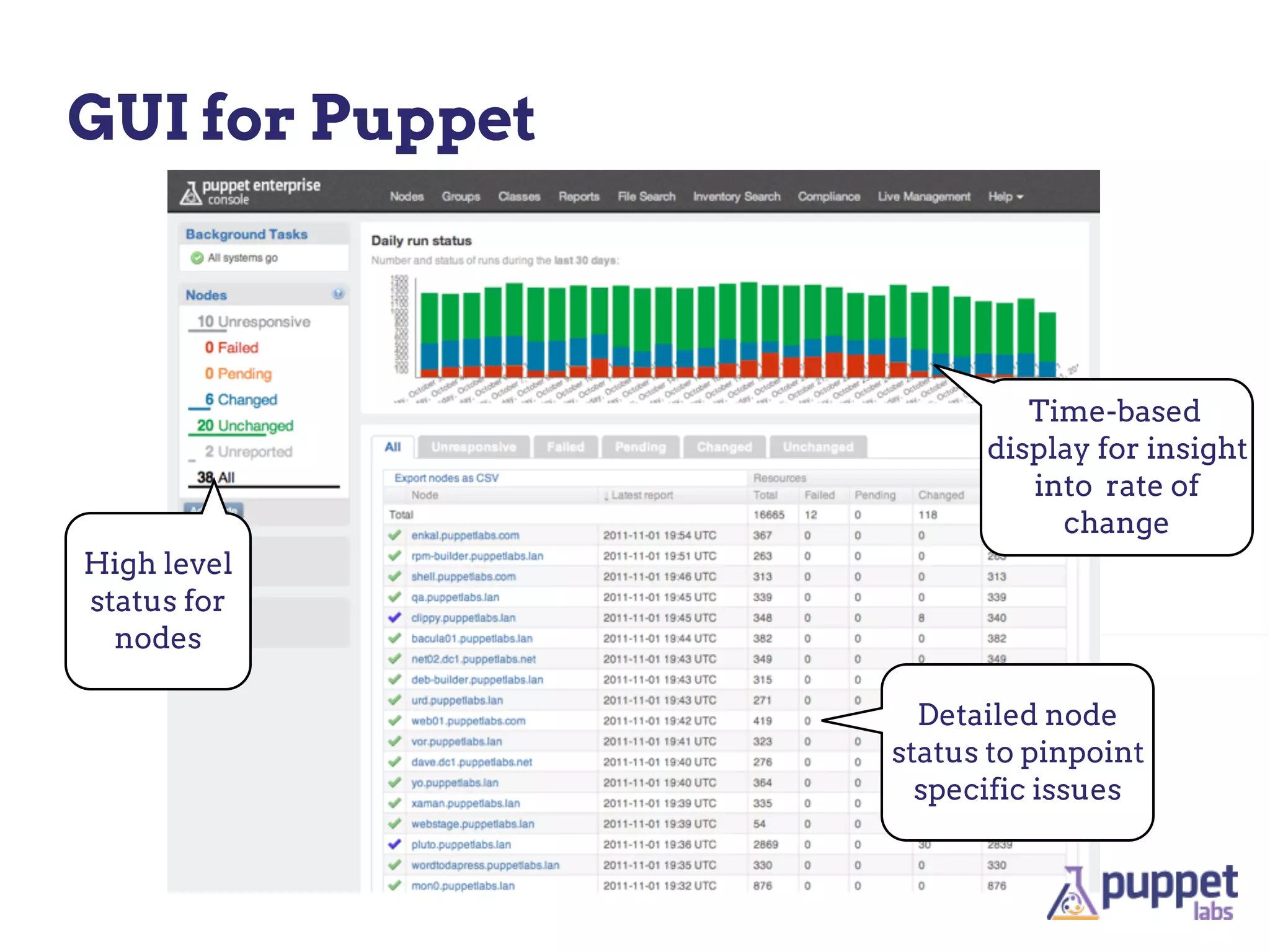GUI for Puppet



                          Time-based
                       display for insight
                          into rate of
                            change
High level
status for
  nodes

                   Detailed node
                 status to pinpoint
                   specific issues
 