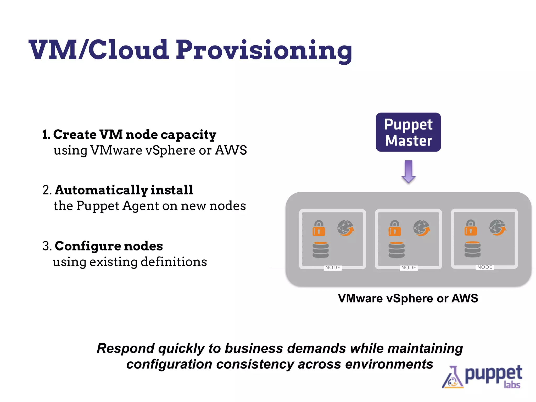 VM/Cloud Provisioning


1. Create VM node capacity
   using VMware vSphere or AWS


2. Automatically install
   the Puppet Agent on new nodes


3. Configure nodes
  using existing definitions

                                           VMware vSphere or AWS



         Respond quickly to business demands while maintaining
             configuration consistency across environments
 