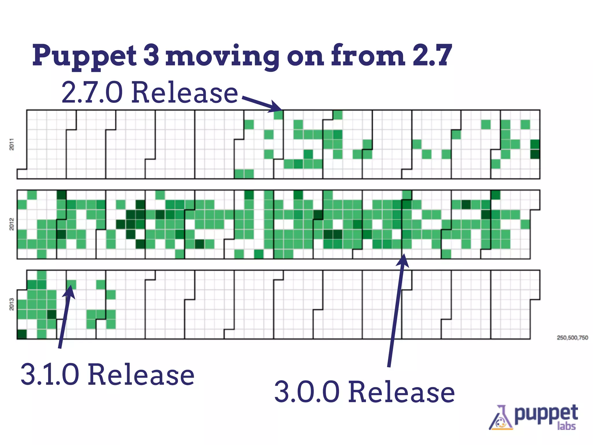 Puppet 3 moving on from 2.7
  2.7.0 Release




3.1.0 Release
                3.0.0 Release
 