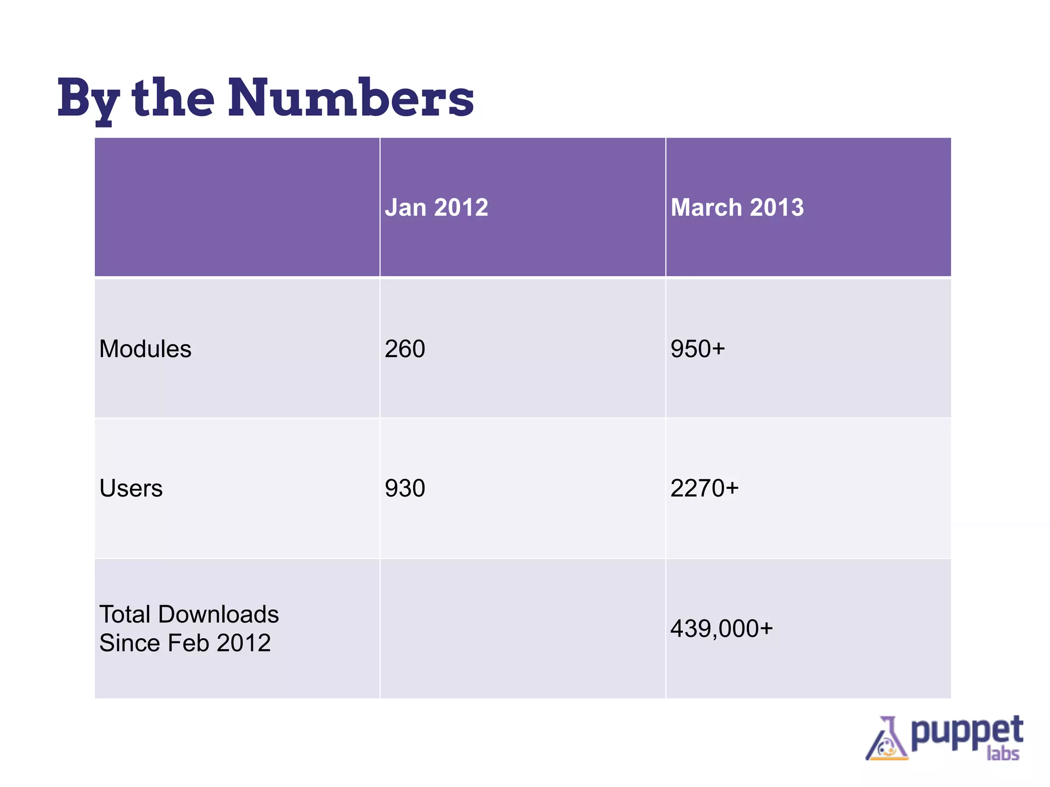 By the Numbers
                   Jan 2012   March 2013




 Modules           260        950+




 Users             930        2270+




 Total Downloads
                              439,000+
 Since Feb 2012
 