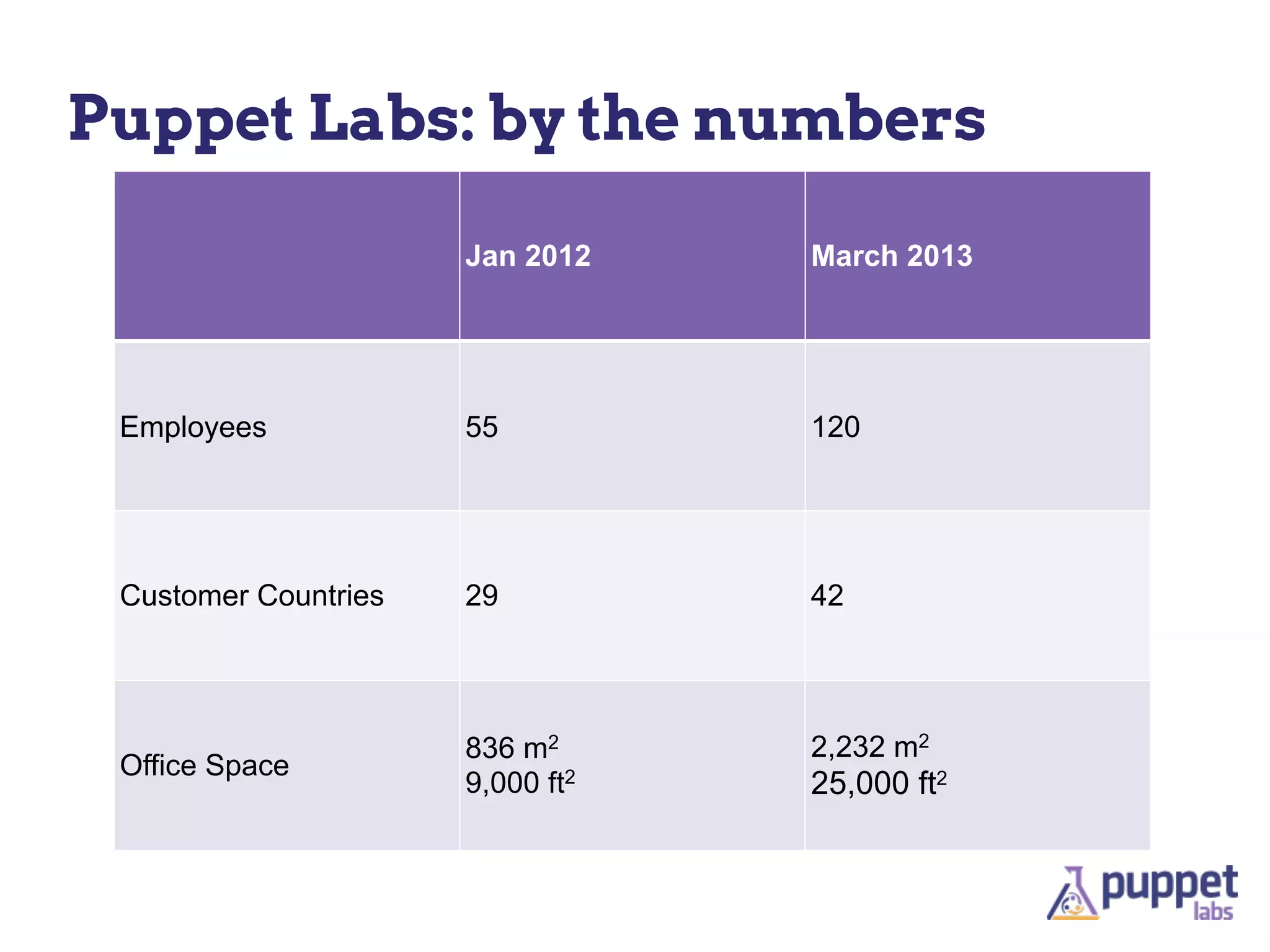 Puppet Labs: by the numbers

                      Jan 2012    March 2013




 Employees            55          120




 Customer Countries   29          42




                      836 m2      2,232 m2
 Office Space
                      9,000 ft2   25,000 ft2
 