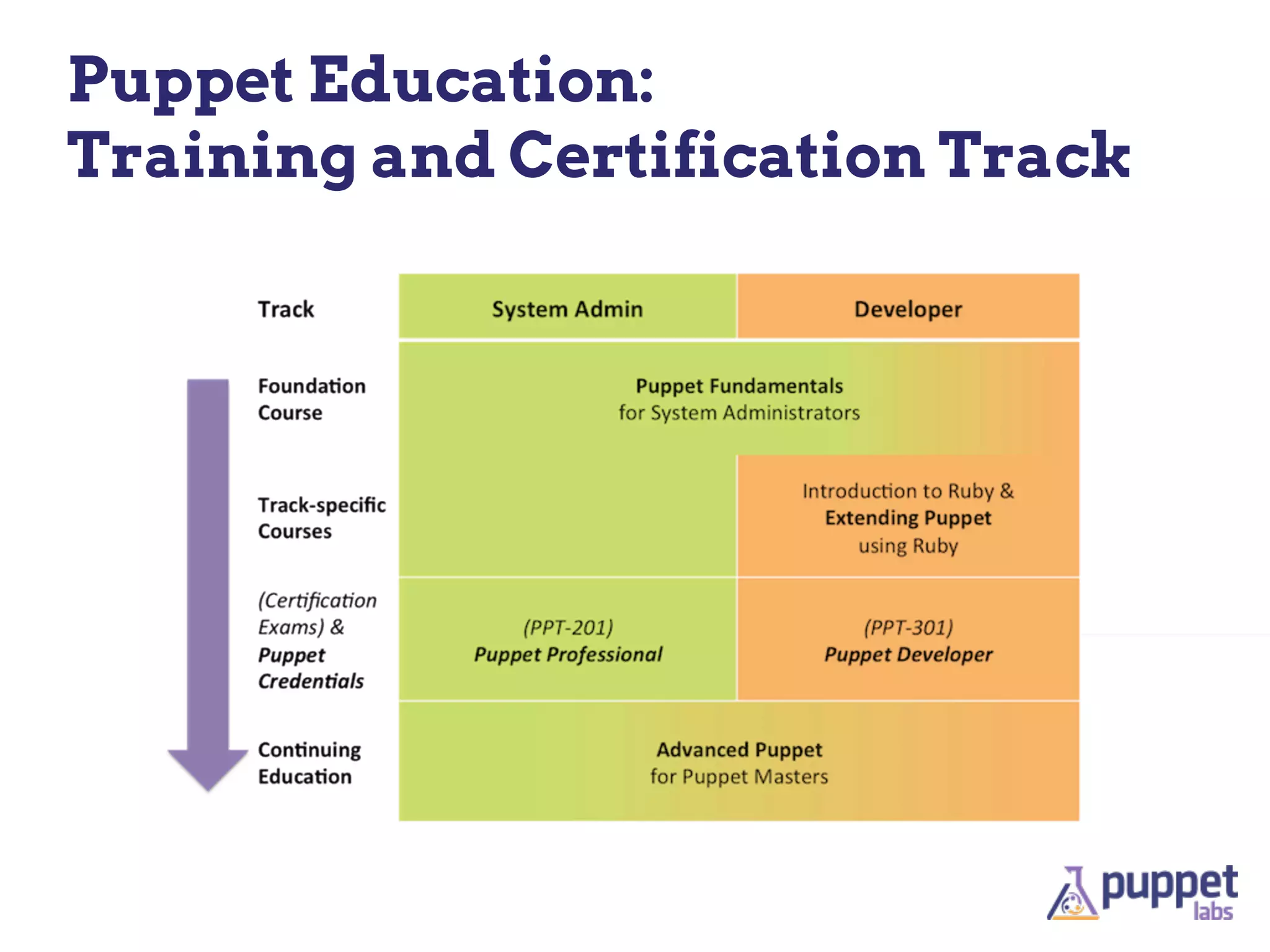 Puppet Education:
Training and Certification Track
 