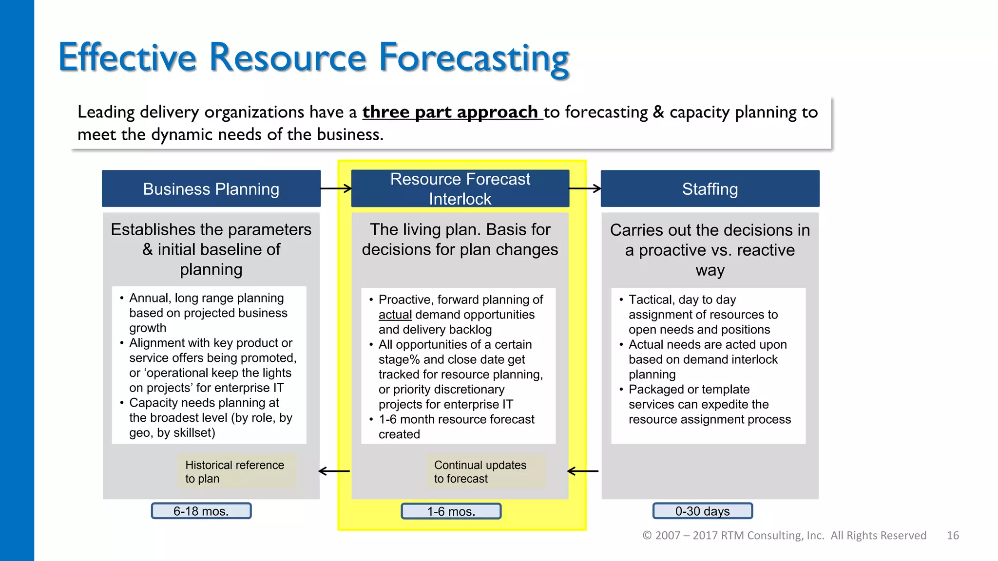 Effective Resource Forecasting
© 2007 – 2017 RTM Consulting, Inc. All Rights Reserved 16
Leading delivery organizations have a three part approach to forecasting & capacity planning to
meet the dynamic needs of the business.
Business Planning
Resource Forecast
Interlock
Staffing
• Annual, long range planning
based on projected business
growth
• Alignment with key product or
service offers being promoted,
or ‘operational keep the lights
on projects’ for enterprise IT
• Capacity needs planning at
the broadest level (by role, by
geo, by skillset)
• Proactive, forward planning of
actual demand opportunities
and delivery backlog
• All opportunities of a certain
stage% and close date get
tracked for resource planning,
or priority discretionary
projects for enterprise IT
• 1-6 month resource forecast
created
• Tactical, day to day
assignment of resources to
open needs and positions
• Actual needs are acted upon
based on demand interlock
planning
• Packaged or template
services can expedite the
resource assignment process
Establishes the parameters
& initial baseline of
planning
The living plan. Basis for
decisions for plan changes
Carries out the decisions in
a proactive vs. reactive
way
Continual updates
to forecast
Historical reference
to plan
6-18 mos. 1-6 mos. 0-30 days
 