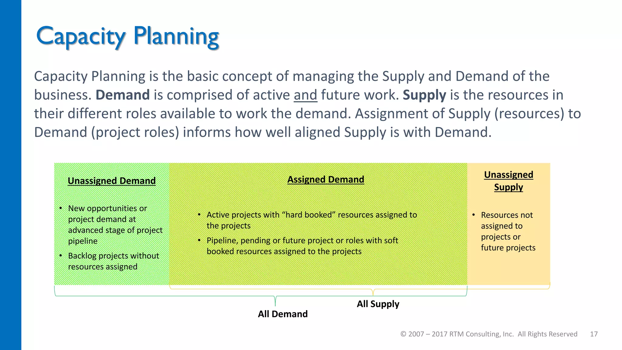 Capacity Planning
© 2007 – 2017 RTM Consulting, Inc. All Rights Reserved 17
Capacity Planning is the basic concept of managing the Supply and Demand of the
business. Demand is comprised of active and future work. Supply is the resources in
their different roles available to work the demand. Assignment of Supply (resources) to
Demand (project roles) informs how well aligned Supply is with Demand.
All Demand
All Supply
Unassigned Demand
• New opportunities or
project demand at
advanced stage of project
pipeline
• Backlog projects without
resources assigned
Assigned Demand
• Active projects with “hard booked” resources assigned to
the projects
• Pipeline, pending or future project or roles with soft
booked resources assigned to the projects
Unassigned
Supply
• Resources not
assigned to
projects or
future projects
 
