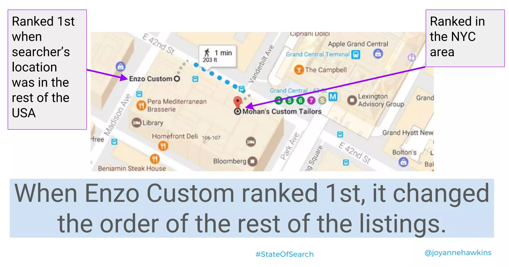 @joyannehawkins#StateOfSearch
Ranked 1st
when
searcher’s
location
was in the
rest of the
USA
Ranked in
the NYC
area
When Enzo Custom ranked 1st, it changed
the order of the rest of the listings.
 