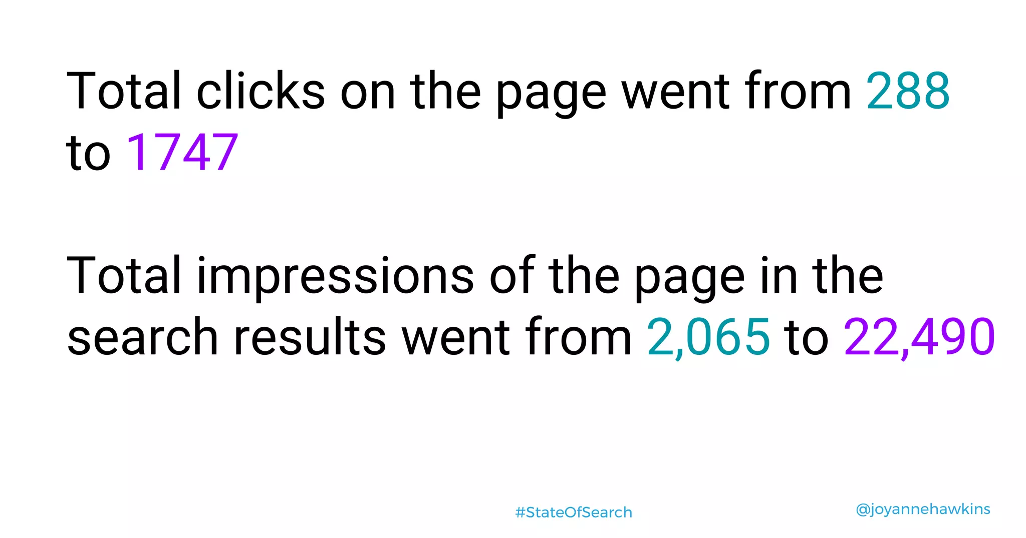 @joyannehawkins#StateOfSearch
Total clicks on the page went from 288
to 1747
Total impressions of the page in the
search results went from 2,065 to 22,490
 