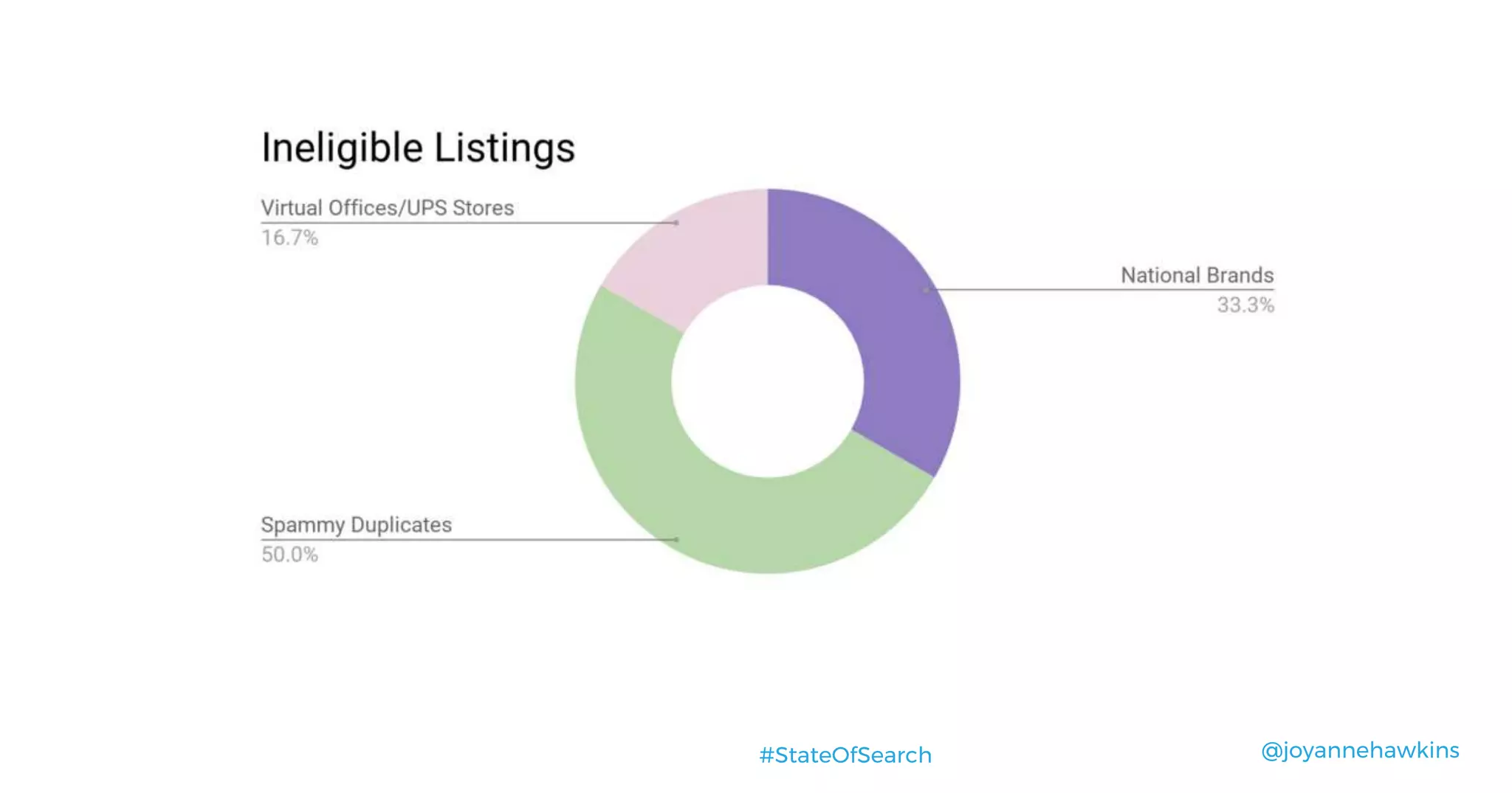 @joyannehawkins#StateOfSearch
 
