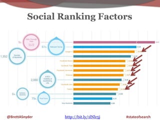 Social Ranking Factors 
@BrettASnyder http://bit.ly/1lNlr5j #stateofsearch 
 