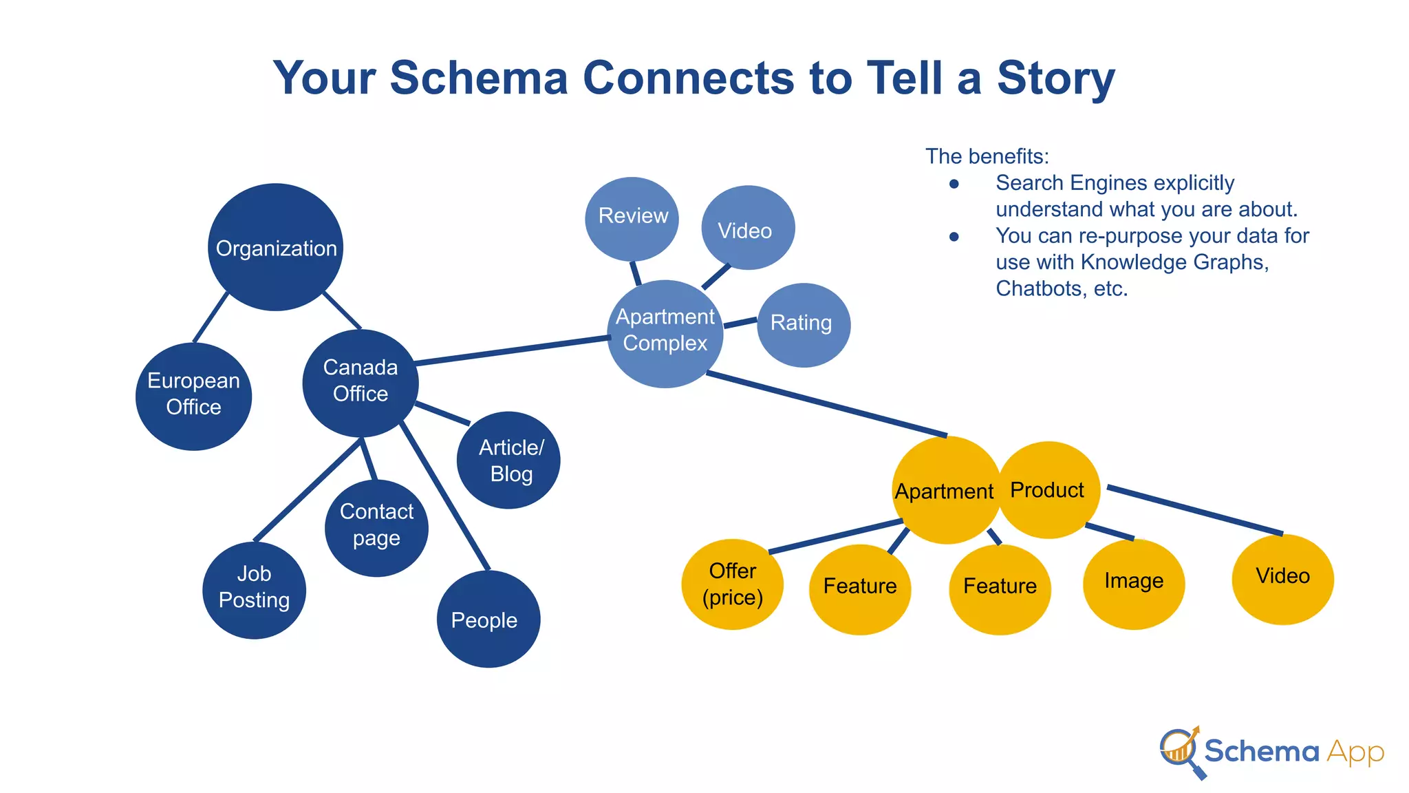 Video
Your Schema Connects to Tell a Story
Apartment
Complex
Contact
page
ProductApartment
Offer
(price)
People
Organization
Review
Rating
Article/
Blog
Canada
Office
European
Office
Feature Feature Image VideoJob
Posting
The benefits:
● Search Engines explicitly
understand what you are about.
● You can re-purpose your data for
use with Knowledge Graphs,
Chatbots, etc.
 