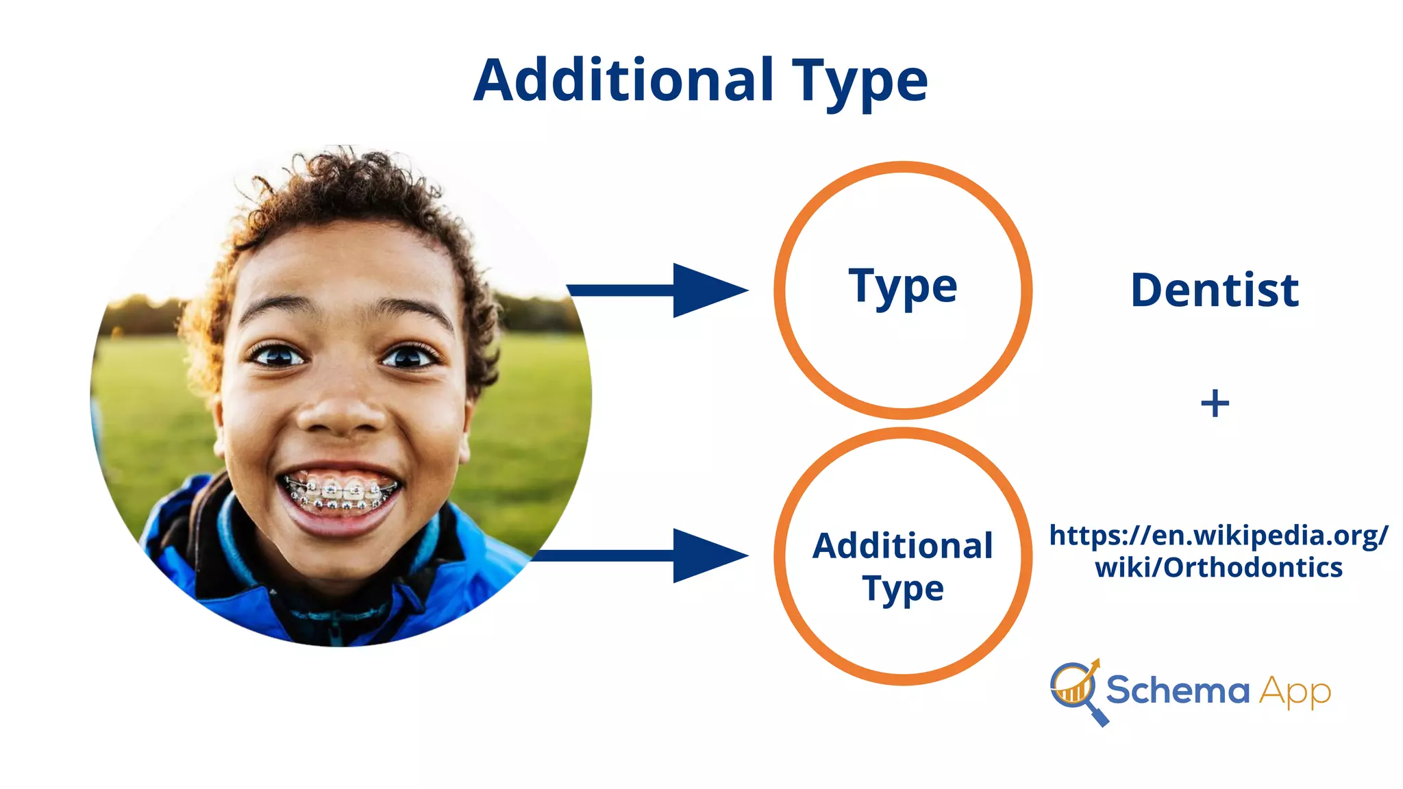 Additional Type
Dentist
https://en.wikipedia.org/
wiki/Orthodontics
+
Type
Additional
Type
 