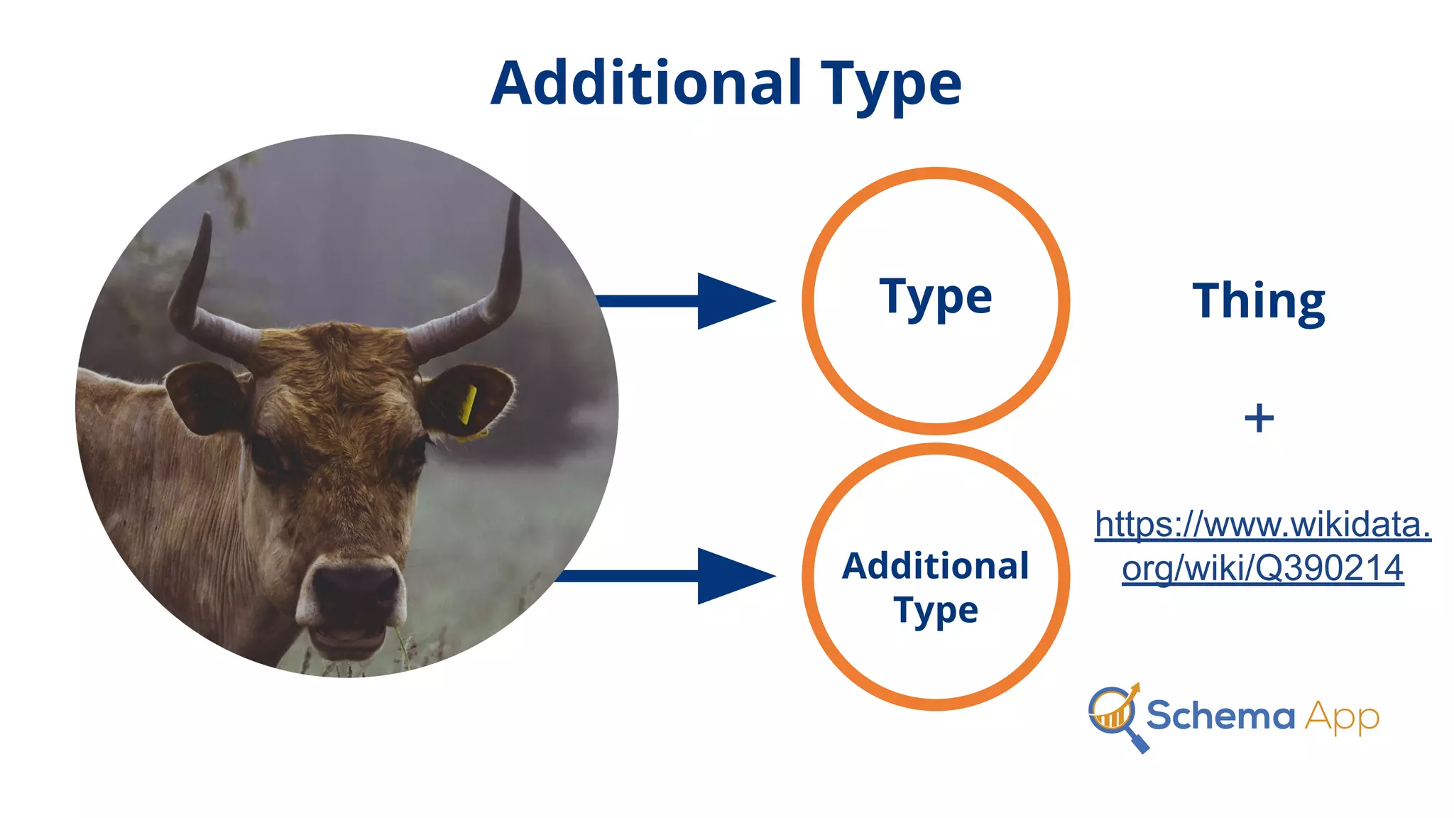 Additional Type
Thing
https://www.wikidata.
org/wiki/Q390214
+
Type
Additional
Type
 