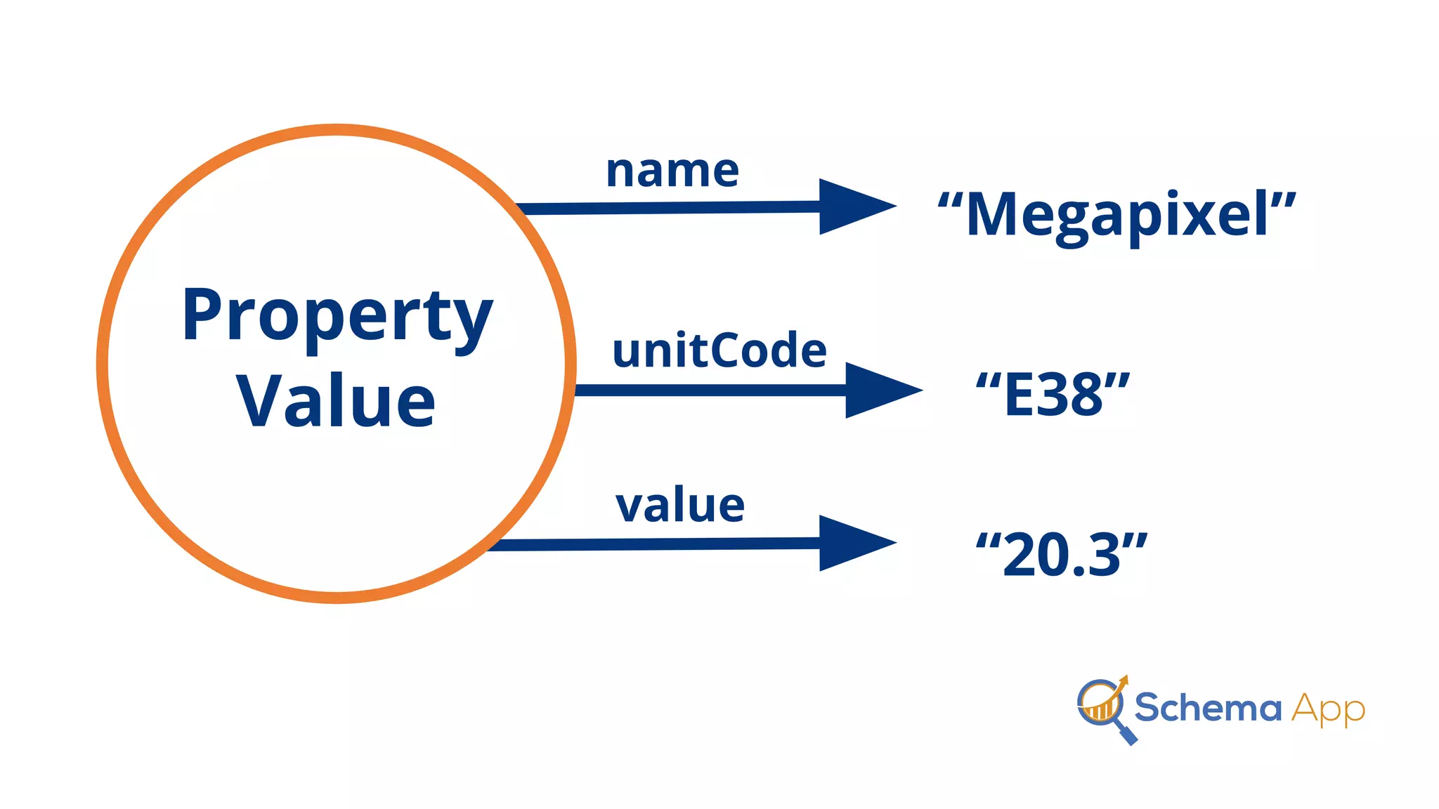 name
“Megapixel”
unitCode
“E38”
value
“20.3”
Property
Value
 
