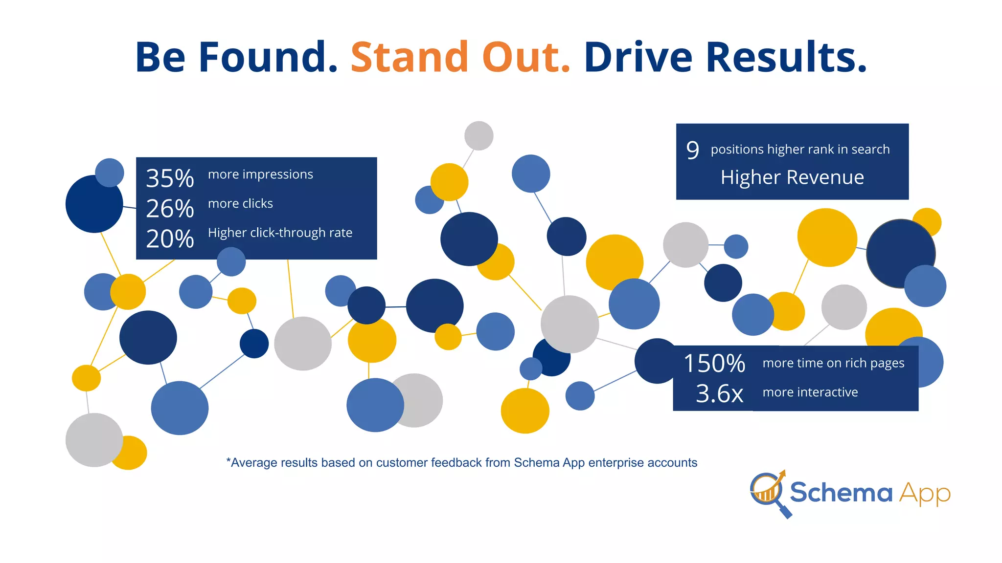 Be Found. Stand Out. Drive Results.
35%
26%
20%
more impressions
more clicks
Higher click-through rate
9
Higher Revenue
*Average results based on customer feedback from Schema App enterprise accounts
positions higher rank in search
150%
3.6x
more time on rich pages
more interactive
 