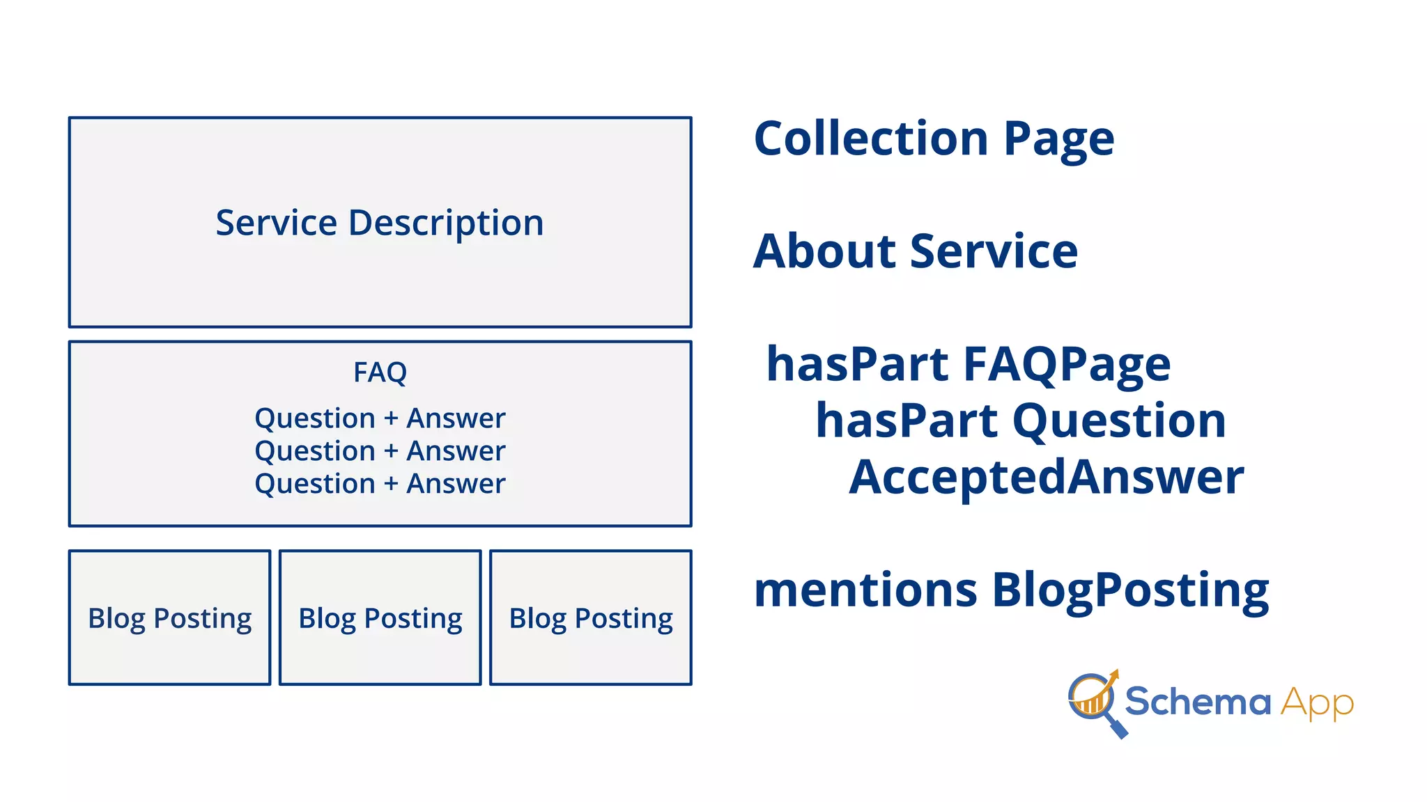 Collection Page
About Service
hasPart FAQPage
hasPart Question
AcceptedAnswer
mentions BlogPosting
Service Description
FAQ
Question + Answer
Question + Answer
Question + Answer
Blog Posting Blog Posting Blog Posting
 